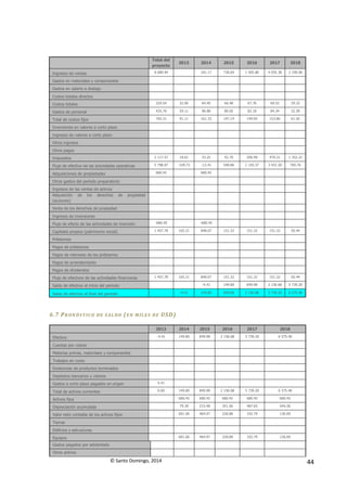 © Santo Domingo, 2014 44
Total del
proyecto
2013 2014 2015 2016 2017 2018
Ingresos de ventas 8 680.94 181.17 738.69 1 505.80 4 055.38 2 199.90
Gastos en materiales y componentes
Gastos en salario a destajo
Costos totales directos
Costos totales 329.54 32.00 64.45 66.48 67.76 69.52 29.33
Gastos de personal 435.76 59.11 96.88 80.65 82.18 84.34 32.59
Total de costos fijos 765.31 91.11 161.33 147.14 149.95 153.86 61.92
Inversiones en valores a corto plazo
Ingresos de valores a corto plazo
Otros ingresos
Otros pagos
Impuestos 2 117.57 18.61 33.25 42.70 200.48 470.31 1 352.21
Flujo de efectivo de las actividades operativas 5 798.07 -109.72 -13.41 548.86 1 155.37 3 431.20 785.76
Adquisiciones de propiedades 680.45 680.45
Otros gastos del período preparatorio
Ingresos de las ventas de activos
Adquisición de los derechos de propiedad
(acciones)
Venta de los derechos de propiedad
Ingresos de inversiones
Flujo de efecto de las actividades de inversión -680.45 -680.45
Capitales propios (patrimonio social) 1 457.78 105.31 848.07 151.32 151.32 151.32 50.44
Préstamos
Pagos de préstamos
Pagos de intereses de los préstamos
Pagos de arrendamiento
Pagos de dividendos
Flujo de efectivos de las actividades financieras 1 457.78 105.31 848.07 151.32 151.32 151.32 50.44
Saldo de efectivo al inicio del periodo -4.41 149.80 849.98 2 156.68 5 739.20
Saldo de efectivo al final del periodo -4.41 149.80 849.98 2 156.68 5 739.20 6 575.40
6.7 PR ON ÓST ICO DE S AL DO (EN MILES DE USD)
2013 2014 2015 2016 2017 2018
Efectivo -4.41 149.80 849.98 2 156.68 5 739.20 6 575.40
Cuentas por cobrar
Materias primas, materiales y componentes
Trabajos en curso
Existencias de productos terminados
Depósitos bancarios y valores
Gastos a corto plazo pagados en origen 4.41
Total de activos corrientes 0.00 149.80 849.98 2 156.68 5 739.20 6 575.40
Activos fijos 680.45 680.45 680.45 680.45 680.45
Depreciación acumulada 79.39 215.48 351.56 487.65 544.36
Valor neto contable de los activos fijos: 601.06 464.97 328.88 192.79 136.09
Tierras
Edificios y estructuras
Equipos 601.06 464.97 328.88 192.79 136.09
Gastos pagados por adelantado
Otros activos
 