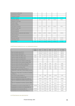© Santo Domingo, 2014 45
Inversiones en activos fijos
Inversiones en valores
Propiedad arrendada
ACTIVOS TOTALES 0.00 750.87 1 314.96 2 485.56 5 931.99 6 711.49
Impuestos diferidos 13.22 171.54 441.71 1 341.53 740.12
Préstamos a corto plazo
Cuentas a pagar
Anticipos recibidos
Total pasivos corrientes 13.22 171.54 441.71 1 341.53 740.12
Préstamos a largo plazo
Acciones ordinarias
Acciones preferidas
Capital aportado en exceso del valor nominal 105.31 953.38 1 104.70 1 256.02 1 407.34 1 457.78
Fondos de reserva
Capital adicional
Ganancias retenidas -105.31 -215.73 38.72 787.83 3 183.13 4 513.59
Total fondos propios 0.00 737.65 1 143.42 2 043.85 4 590.47 5 971.37
TOTAL PASIVO 0.00 750.87 1 314.96 2 485.56 5 931.99 6 711.49
6.8 FIN AN CIAM IENT O DE L AS P ROB ABIL IDADES
6-12.
2013
2014 2015 2016 2017 1-5. 2018
Índice de liquidez actual (CR) % 1239.989 563.043 619.239 536.778 1286.320
Índice de liquidez rápida (QR) % 1239.989 563.043 619.239 536.778 1286.320
Capital de trabajo neto (NWC), $ US 41.901 34.097 429.119 1237.874 3163.276 5264.547
Capital de trabajo neto (NWC), $ US 41.901 34.097 429.119 1237.874 3163.276 5264.547
Índice de rotación de inventario (ST)
Índice de rotación de las cuentas por cobrar (CP)
Índice de rotación de las cuentas por pagar (CPR)
Índice de rotación del capital de trabajo (NCT) 4.581 1.484 1.049 1.105 0.865
Índice de rotación de los activos fijos (FAT) 0.291 1.208 3.3.18 13.701 28.667
Índice de rotación de activos (TAT) 0.272 0.607 0.695 0.844 0.776
Pasivos totales y activos totales (TD/TA), % 0.521 8.833 12.766 17.482 7.564
Obligaciones a largo plazo y activos totales (LTD/TA),
%
Obligaciones a largo plazo a los activos no corrientes
(LTD/FA), %
Pasivo total al capital (TD/EQ), % 0.523 9.689 14.634 21.186 8.183
Índice de cobertura de intereses (TIE)
Índice de rentabilidad del margen bruto (GPM), % 100.000 100.000 100.000 100.000 100.000
Índice de rentabilidad del beneficio operativo (OPM),
%
-70.700 52.148 76.390 91.148 93.382
Índice de rentabilidad del beneficio operativo (NPM),
%
-70.700 39.958 57.708 68.515 70.155
Rentabilidad de los activos corrientes (RCA), % -430.856 -297.733 48.765 50.743 61.615 55.938
Rentabilidad de los activos no corrientes (RFA), % -20.552 48.251 191.462 938.716 2011.146
Rentabilidad de las inversiones (RO), % -430.856 -19.225 24.253 40.112 57.820 54.424
Rentabilidad de los recursos propios (ROE), % -430.856 -19.325 26.603 45.982 70.070 58.878
6.9 CR ITER IOS DE DESCUEN TO
 