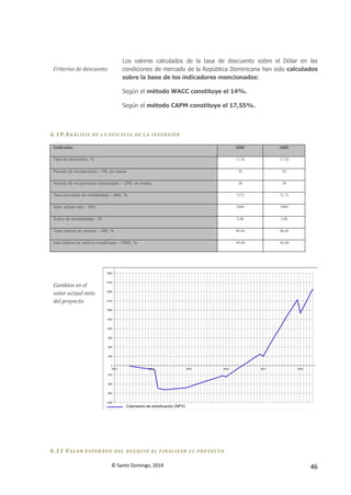 © Santo Domingo, 2014 46
Criterios de descuento
Los valores calculados de la tasa de descuento sobre el Dólar en las
condiciones de mercado de la República Dominicana han sido calculados
sobre la base de los indicadores mencionados:
Según el método WACC constituye el 14%.
Según el método CAPM constituye el 17,55%.
6.10 AN ÁLIS IS DE L A EF ICACIA DE L A INVERSIÓN
Indicador USD USD
Tasa de descuento, % 17.55 17.55
Periodo de recuperación – PB, en meses 35 35
Periodo de recuperación descontado – DPB, en meses 38 38
Tasa promedia de rentabilidad – ARR, % 7171 71.71
Valor actual neto - NPV 2484 2484
Índice de Rentabilidad - PI 2.86 2.86
Tasa interna de retorno – IRR, % 96.65 96.65
tasa interna de retorno modificada – MIRR, % 44.69 44.69
Cambios en el
valor actual neto
del proyecto.
6.11 VALOR ESPER ADO DEL NE GOCIO AL F IN ALIZAR E L PROYECT O
 