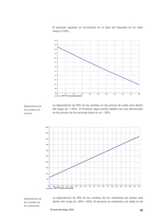 © Santo Domingo, 2014 48
El proyecto aguanta un incremento en la tasa del impuesto en un valor
mayor a 50%.
Dependencia de
los cambios de
precios
La dependencia de NPV de los cambios en los precios de venta esta dentro
del rango de +-50%. El Proyecto sigue siendo estable con una disminución
en los precios de los servicios hasta en un - 50%.
Dependencia de
los cambios de
los volúmenes
La dependencia de NPV de los cambios de los volúmenes de ventas está
dentro del rango de -50% +50%. El proyecto es resistente a la caída en los
 