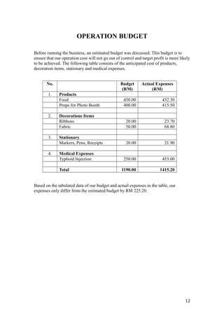 OPERATION BUDGET
Before running the business, an estimated budget was discussed. This budget is to
ensure that our operation cost will not go out of control and target profit is more likely
to be achieved. The following table consists of the anticipated cost of products,
decoration items, stationary and medical expenses.
No. Budget
(RM)
Actual Expenses
(RM)
1. Products
Food 450.00 432.30
Props for Photo Booth 400.00 415.50
2. Decorations Items
Ribbons 20.00 23.70
Fabric 50.00 68.80
3. Stationary
Markers, Pens, Receipts 20.00 21.90
4. Medical Expenses
Typhoid Injection 250.00 453.00
Total 1190.00 1415.20
Based on the tabulated data of our budget and actual expenses in the table, our
expenses only differ from the estimated budget by RM 225.20.
12
 
