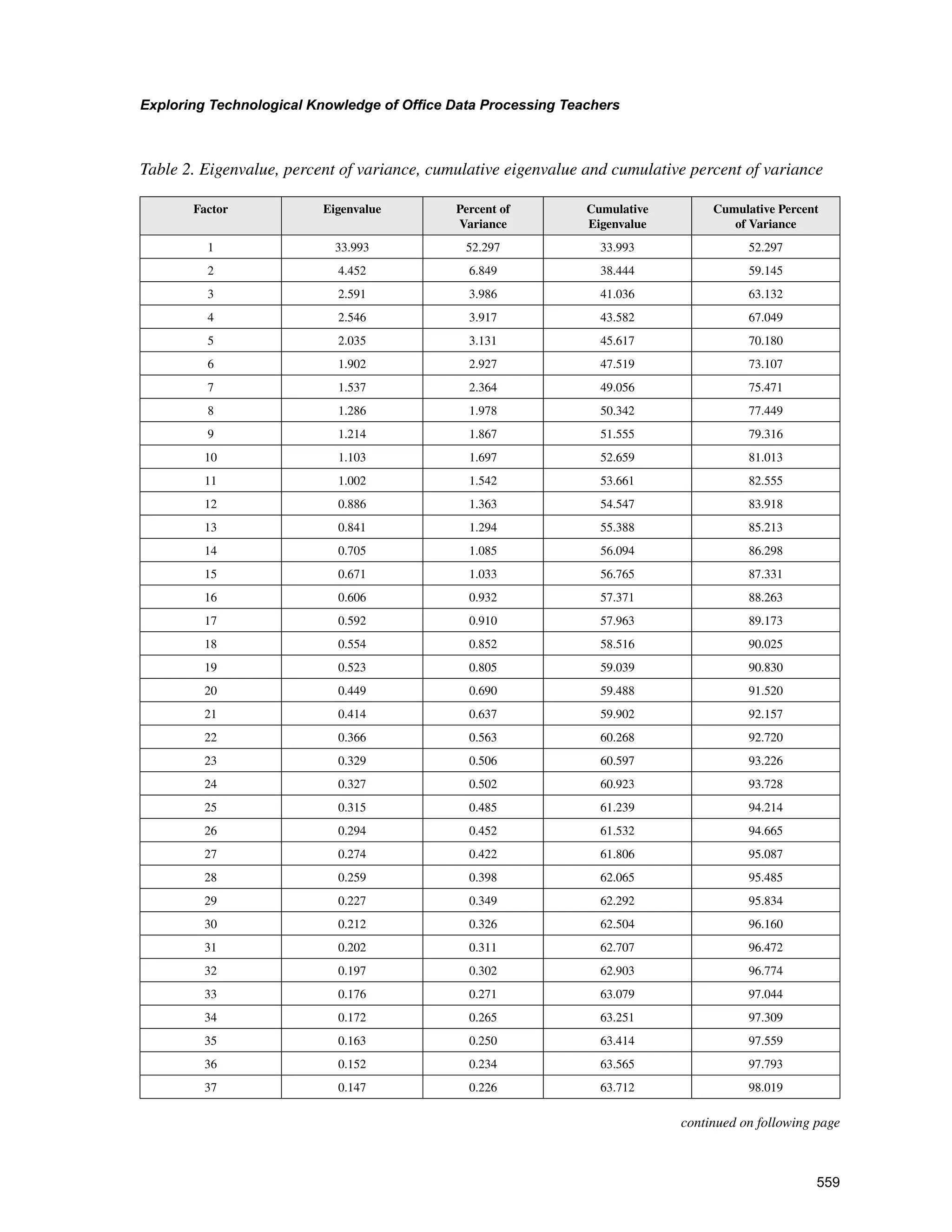 559
Exploring Technological Knowledge of Office Data Processing Teachers
﻿
Table 2. Eigenvalue, percent of variance, cumulative eigenvalue and cumulative percent of variance
Factor Eigenvalue Percent of
Variance
Cumulative
Eigenvalue
Cumulative Percent
of Variance
1 33.993 52.297 33.993 52.297
2 4.452 6.849 38.444 59.145
3 2.591 3.986 41.036 63.132
4 2.546 3.917 43.582 67.049
5 2.035 3.131 45.617 70.180
6 1.902 2.927 47.519 73.107
7 1.537 2.364 49.056 75.471
8 1.286 1.978 50.342 77.449
9 1.214 1.867 51.555 79.316
10 1.103 1.697 52.659 81.013
11 1.002 1.542 53.661 82.555
12 0.886 1.363 54.547 83.918
13 0.841 1.294 55.388 85.213
14 0.705 1.085 56.094 86.298
15 0.671 1.033 56.765 87.331
16 0.606 0.932 57.371 88.263
17 0.592 0.910 57.963 89.173
18 0.554 0.852 58.516 90.025
19 0.523 0.805 59.039 90.830
20 0.449 0.690 59.488 91.520
21 0.414 0.637 59.902 92.157
22 0.366 0.563 60.268 92.720
23 0.329 0.506 60.597 93.226
24 0.327 0.502 60.923 93.728
25 0.315 0.485 61.239 94.214
26 0.294 0.452 61.532 94.665
27 0.274 0.422 61.806 95.087
28 0.259 0.398 62.065 95.485
29 0.227 0.349 62.292 95.834
30 0.212 0.326 62.504 96.160
31 0.202 0.311 62.707 96.472
32 0.197 0.302 62.903 96.774
33 0.176 0.271 63.079 97.044
34 0.172 0.265 63.251 97.309
35 0.163 0.250 63.414 97.559
36 0.152 0.234 63.565 97.793
37 0.147 0.226 63.712 98.019
continued on following page
 