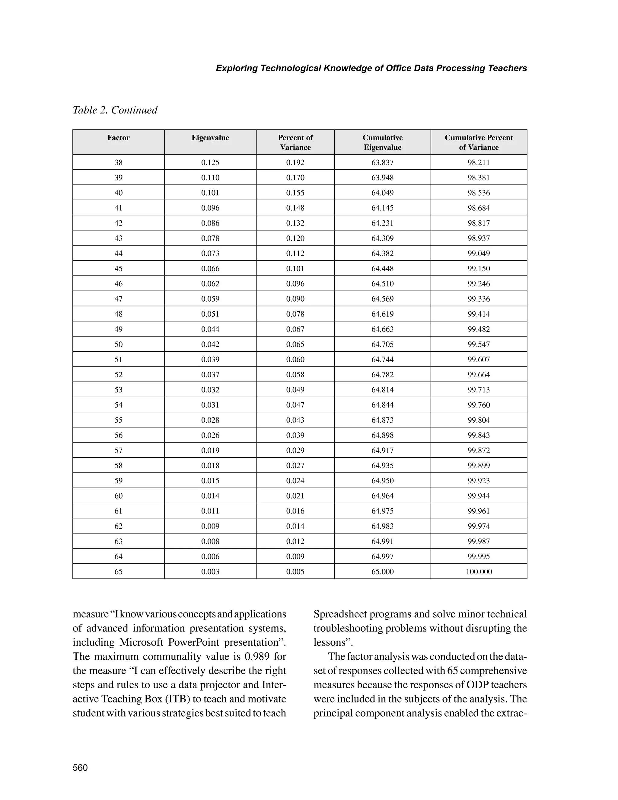 560
Exploring Technological Knowledge of Office Data Processing Teachers
﻿
measure“Iknowvariousconceptsandapplications
of advanced information presentation systems,
including Microsoft PowerPoint presentation”.
The maximum communality value is 0.989 for
the measure “I can effectively describe the right
steps and rules to use a data projector and Inter-
active Teaching Box (ITB) to teach and motivate
studentwithvariousstrategiesbestsuitedtoteach
Spreadsheet programs and solve minor technical
troubleshooting problems without disrupting the
lessons”.
Thefactoranalysiswasconductedonthedata-
set of responses collected with 65 comprehensive
measures because the responses of ODP teachers
were included in the subjects of the analysis. The
principal component analysis enabled the extrac-
Factor Eigenvalue Percent of
Variance
Cumulative
Eigenvalue
Cumulative Percent
of Variance
38 0.125 0.192 63.837 98.211
39 0.110 0.170 63.948 98.381
40 0.101 0.155 64.049 98.536
41 0.096 0.148 64.145 98.684
42 0.086 0.132 64.231 98.817
43 0.078 0.120 64.309 98.937
44 0.073 0.112 64.382 99.049
45 0.066 0.101 64.448 99.150
46 0.062 0.096 64.510 99.246
47 0.059 0.090 64.569 99.336
48 0.051 0.078 64.619 99.414
49 0.044 0.067 64.663 99.482
50 0.042 0.065 64.705 99.547
51 0.039 0.060 64.744 99.607
52 0.037 0.058 64.782 99.664
53 0.032 0.049 64.814 99.713
54 0.031 0.047 64.844 99.760
55 0.028 0.043 64.873 99.804
56 0.026 0.039 64.898 99.843
57 0.019 0.029 64.917 99.872
58 0.018 0.027 64.935 99.899
59 0.015 0.024 64.950 99.923
60 0.014 0.021 64.964 99.944
61 0.011 0.016 64.975 99.961
62 0.009 0.014 64.983 99.974
63 0.008 0.012 64.991 99.987
64 0.006 0.009 64.997 99.995
65 0.003 0.005 65.000 100.000
Table 2. Continued
 