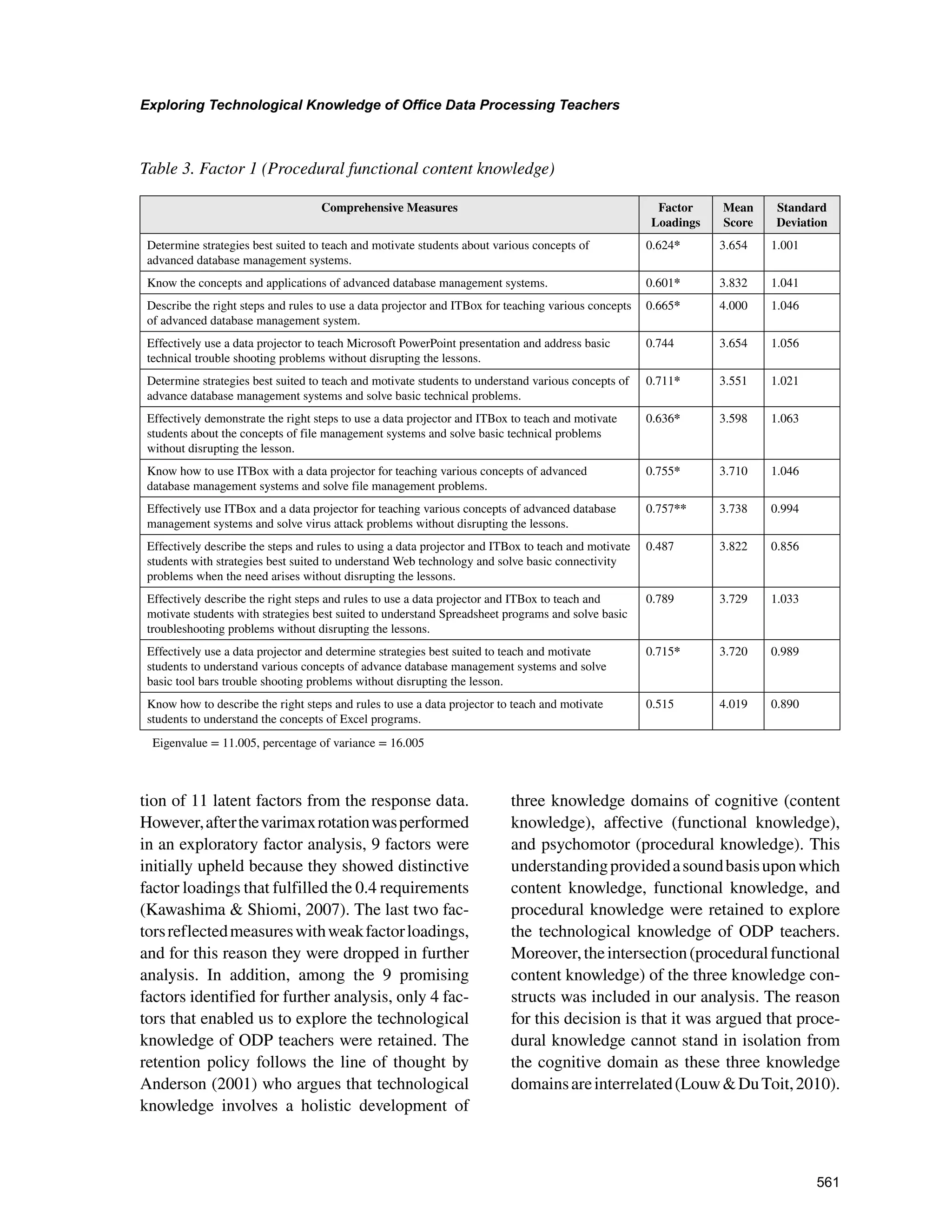 561
Exploring Technological Knowledge of Office Data Processing Teachers
﻿
tion of 11 latent factors from the response data.
However,afterthevarimaxrotationwasperformed
in an exploratory factor analysis, 9 factors were
initially upheld because they showed distinctive
factor loadings that fulfilled the 0.4 requirements
(Kawashima  Shiomi, 2007). The last two fac-
torsreflectedmeasureswithweakfactorloadings,
and for this reason they were dropped in further
analysis. In addition, among the 9 promising
factors identified for further analysis, only 4 fac-
tors that enabled us to explore the technological
knowledge of ODP teachers were retained. The
retention policy follows the line of thought by
Anderson (2001) who argues that technological
knowledge involves a holistic development of
three knowledge domains of cognitive (content
knowledge), affective (functional knowledge),
and psychomotor (procedural knowledge). This
understandingprovidedasoundbasisuponwhich
content knowledge, functional knowledge, and
procedural knowledge were retained to explore
the technological knowledge of ODP teachers.
Moreover,theintersection(proceduralfunctional
content knowledge) of the three knowledge con-
structs was included in our analysis. The reason
for this decision is that it was argued that proce-
dural knowledge cannot stand in isolation from
the cognitive domain as these three knowledge
domainsareinterrelated(LouwDuToit,2010).
Table 3. Factor 1 (Procedural functional content knowledge)
Comprehensive Measures Factor
Loadings
Mean
Score
Standard
Deviation
Determine strategies best suited to teach and motivate students about various concepts of
advanced database management systems.
0.624* 3.654 1.001
Know the concepts and applications of advanced database management systems. 0.601* 3.832 1.041
Describe the right steps and rules to use a data projector and ITBox for teaching various concepts
of advanced database management system.
0.665* 4.000 1.046
Effectively use a data projector to teach Microsoft PowerPoint presentation and address basic
technical trouble shooting problems without disrupting the lessons.
0.744 3.654 1.056
Determine strategies best suited to teach and motivate students to understand various concepts of
advance database management systems and solve basic technical problems.
0.711* 3.551 1.021
Effectively demonstrate the right steps to use a data projector and ITBox to teach and motivate
students about the concepts of file management systems and solve basic technical problems
without disrupting the lesson.
0.636* 3.598 1.063
Know how to use ITBox with a data projector for teaching various concepts of advanced
database management systems and solve file management problems.
0.755* 3.710 1.046
Effectively use ITBox and a data projector for teaching various concepts of advanced database
management systems and solve virus attack problems without disrupting the lessons.
0.757** 3.738 0.994
Effectively describe the steps and rules to using a data projector and ITBox to teach and motivate
students with strategies best suited to understand Web technology and solve basic connectivity
problems when the need arises without disrupting the lessons.
0.487 3.822 0.856
Effectively describe the right steps and rules to use a data projector and ITBox to teach and
motivate students with strategies best suited to understand Spreadsheet programs and solve basic
troubleshooting problems without disrupting the lessons.
0.789 3.729 1.033
Effectively use a data projector and determine strategies best suited to teach and motivate
students to understand various concepts of advance database management systems and solve
basic tool bars trouble shooting problems without disrupting the lesson.
0.715* 3.720 0.989
Know how to describe the right steps and rules to use a data projector to teach and motivate
students to understand the concepts of Excel programs.
0.515 4.019 0.890
Eigenvalue = 11.005, percentage of variance = 16.005
 