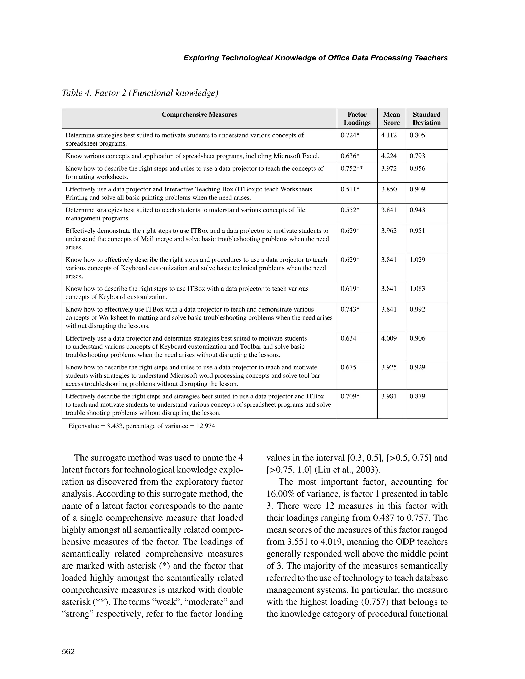 562
Exploring Technological Knowledge of Office Data Processing Teachers
﻿
The surrogate method was used to name the 4
latent factors for technological knowledge explo-
ration as discovered from the exploratory factor
analysis. According to this surrogate method, the
name of a latent factor corresponds to the name
of a single comprehensive measure that loaded
highly amongst all semantically related compre-
hensive measures of the factor. The loadings of
semantically related comprehensive measures
are marked with asterisk (*) and the factor that
loaded highly amongst the semantically related
comprehensive measures is marked with double
asterisk (**). The terms “weak”, “moderate” and
“strong” respectively, refer to the factor loading
values in the interval [0.3, 0.5], [0.5, 0.75] and
[0.75, 1.0] (Liu et al., 2003).
The most important factor, accounting for
16.00% of variance, is factor 1 presented in table
3. There were 12 measures in this factor with
their loadings ranging from 0.487 to 0.757. The
mean scores of the measures of this factor ranged
from 3.551 to 4.019, meaning the ODP teachers
generally responded well above the middle point
of 3. The majority of the measures semantically
referredtotheuseoftechnologytoteachdatabase
management systems. In particular, the measure
with the highest loading (0.757) that belongs to
the knowledge category of procedural functional
Table 4. Factor 2 (Functional knowledge)
Comprehensive Measures Factor
Loadings
Mean
Score
Standard
Deviation
Determine strategies best suited to motivate students to understand various concepts of
spreadsheet programs.
0.724* 4.112 0.805
Know various concepts and application of spreadsheet programs, including Microsoft Excel. 0.636* 4.224 0.793
Know how to describe the right steps and rules to use a data projector to teach the concepts of
formatting worksheets.
0.752** 3.972 0.956
Effectively use a data projector and Interactive Teaching Box (ITBox)to teach Worksheets
Printing and solve all basic printing problems when the need arises.
0.511* 3.850 0.909
Determine strategies best suited to teach students to understand various concepts of file
management programs.
0.552* 3.841 0.943
Effectively demonstrate the right steps to use ITBox and a data projector to motivate students to
understand the concepts of Mail merge and solve basic troubleshooting problems when the need
arises.
0.629* 3.963 0.951
Know how to effectively describe the right steps and procedures to use a data projector to teach
various concepts of Keyboard customization and solve basic technical problems when the need
arises.
0.629* 3.841 1.029
Know how to describe the right steps to use ITBox with a data projector to teach various
concepts of Keyboard customization.
0.619* 3.841 1.083
Know how to effectively use ITBox with a data projector to teach and demonstrate various
concepts of Worksheet formatting and solve basic troubleshooting problems when the need arises
without disrupting the lessons.
0.743* 3.841 0.992
Effectively use a data projector and determine strategies best suited to motivate students
to understand various concepts of Keyboard customization and Toolbar and solve basic
troubleshooting problems when the need arises without disrupting the lessons.
0.634 4.009 0.906
Know how to describe the right steps and rules to use a data projector to teach and motivate
students with strategies to understand Microsoft word processing concepts and solve tool bar
access troubleshooting problems without disrupting the lesson.
0.675 3.925 0.929
Effectively describe the right steps and strategies best suited to use a data projector and ITBox
to teach and motivate students to understand various concepts of spreadsheet programs and solve
trouble shooting problems without disrupting the lesson.
0.709* 3.981 0.879
Eigenvalue = 8.433, percentage of variance = 12.974
 
