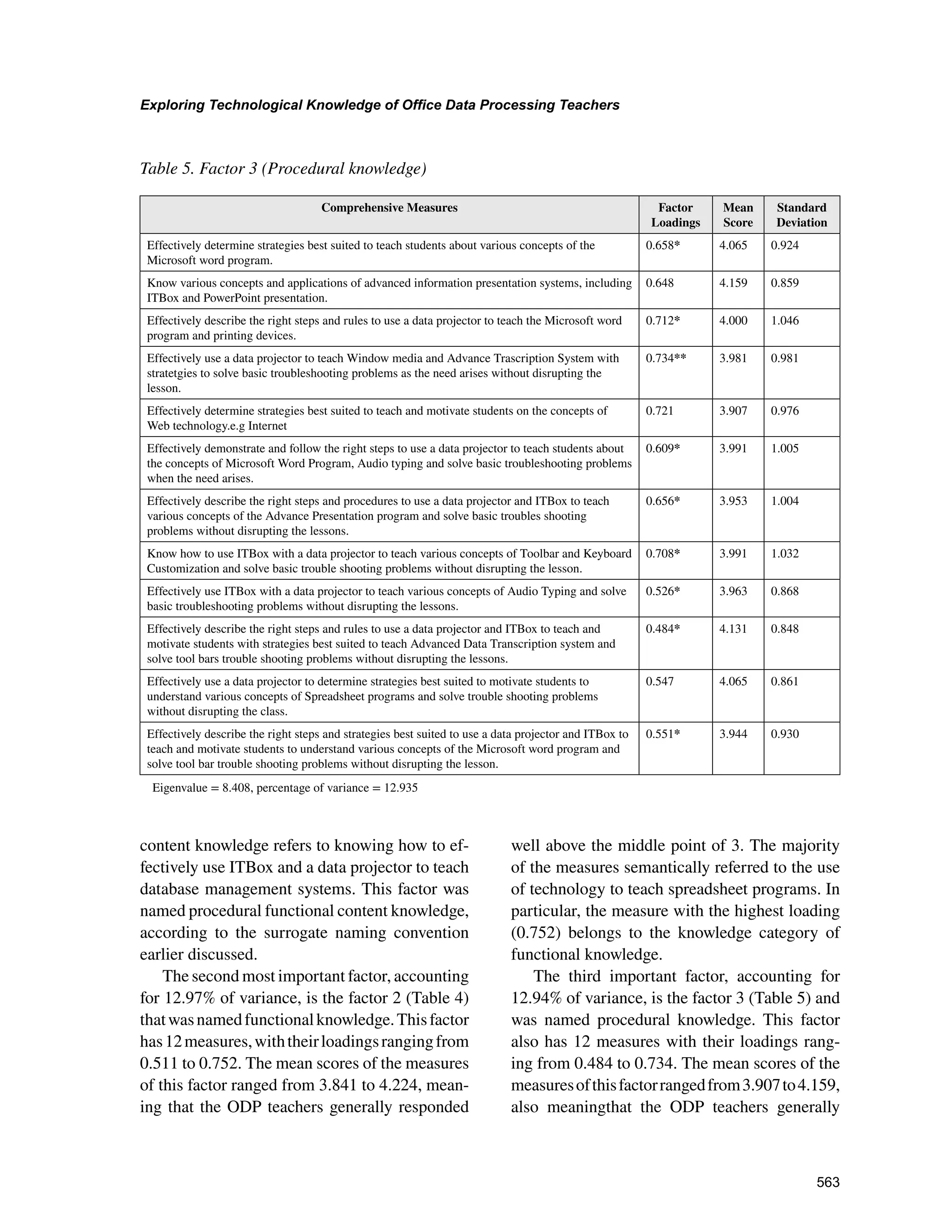563
Exploring Technological Knowledge of Office Data Processing Teachers
﻿
content knowledge refers to knowing how to ef-
fectively use ITBox and a data projector to teach
database management systems. This factor was
named procedural functional content knowledge,
according to the surrogate naming convention
earlier discussed.
The second most important factor, accounting
for 12.97% of variance, is the factor 2 (Table 4)
thatwasnamedfunctionalknowledge.Thisfactor
has12measures,withtheirloadingsrangingfrom
0.511 to 0.752. The mean scores of the measures
of this factor ranged from 3.841 to 4.224, mean-
ing that the ODP teachers generally responded
well above the middle point of 3. The majority
of the measures semantically referred to the use
of technology to teach spreadsheet programs. In
particular, the measure with the highest loading
(0.752) belongs to the knowledge category of
functional knowledge.
The third important factor, accounting for
12.94% of variance, is the factor 3 (Table 5) and
was named procedural knowledge. This factor
also has 12 measures with their loadings rang-
ing from 0.484 to 0.734. The mean scores of the
measuresofthisfactorrangedfrom3.907to4.159,
also meaningthat the ODP teachers generally
Table 5. Factor 3 (Procedural knowledge)
Comprehensive Measures Factor
Loadings
Mean
Score
Standard
Deviation
Effectively determine strategies best suited to teach students about various concepts of the
Microsoft word program.
0.658* 4.065 0.924
Know various concepts and applications of advanced information presentation systems, including
ITBox and PowerPoint presentation.
0.648 4.159 0.859
Effectively describe the right steps and rules to use a data projector to teach the Microsoft word
program and printing devices.
0.712* 4.000 1.046
Effectively use a data projector to teach Window media and Advance Trascription System with
stratetgies to solve basic troubleshooting problems as the need arises without disrupting the
lesson.
0.734** 3.981 0.981
Effectively determine strategies best suited to teach and motivate students on the concepts of
Web technology.e.g Internet
0.721 3.907 0.976
Effectively demonstrate and follow the right steps to use a data projector to teach students about
the concepts of Microsoft Word Program, Audio typing and solve basic troubleshooting problems
when the need arises.
0.609* 3.991 1.005
Effectively describe the right steps and procedures to use a data projector and ITBox to teach
various concepts of the Advance Presentation program and solve basic troubles shooting
problems without disrupting the lessons.
0.656* 3.953 1.004
Know how to use ITBox with a data projector to teach various concepts of Toolbar and Keyboard
Customization and solve basic trouble shooting problems without disrupting the lesson.
0.708* 3.991 1.032
Effectively use ITBox with a data projector to teach various concepts of Audio Typing and solve
basic troubleshooting problems without disrupting the lessons.
0.526* 3.963 0.868
Effectively describe the right steps and rules to use a data projector and ITBox to teach and
motivate students with strategies best suited to teach Advanced Data Transcription system and
solve tool bars trouble shooting problems without disrupting the lessons.
0.484* 4.131 0.848
Effectively use a data projector to determine strategies best suited to motivate students to
understand various concepts of Spreadsheet programs and solve trouble shooting problems
without disrupting the class.
0.547 4.065 0.861
Effectively describe the right steps and strategies best suited to use a data projector and ITBox to
teach and motivate students to understand various concepts of the Microsoft word program and
solve tool bar trouble shooting problems without disrupting the lesson.
0.551* 3.944 0.930
Eigenvalue = 8.408, percentage of variance = 12.935
 