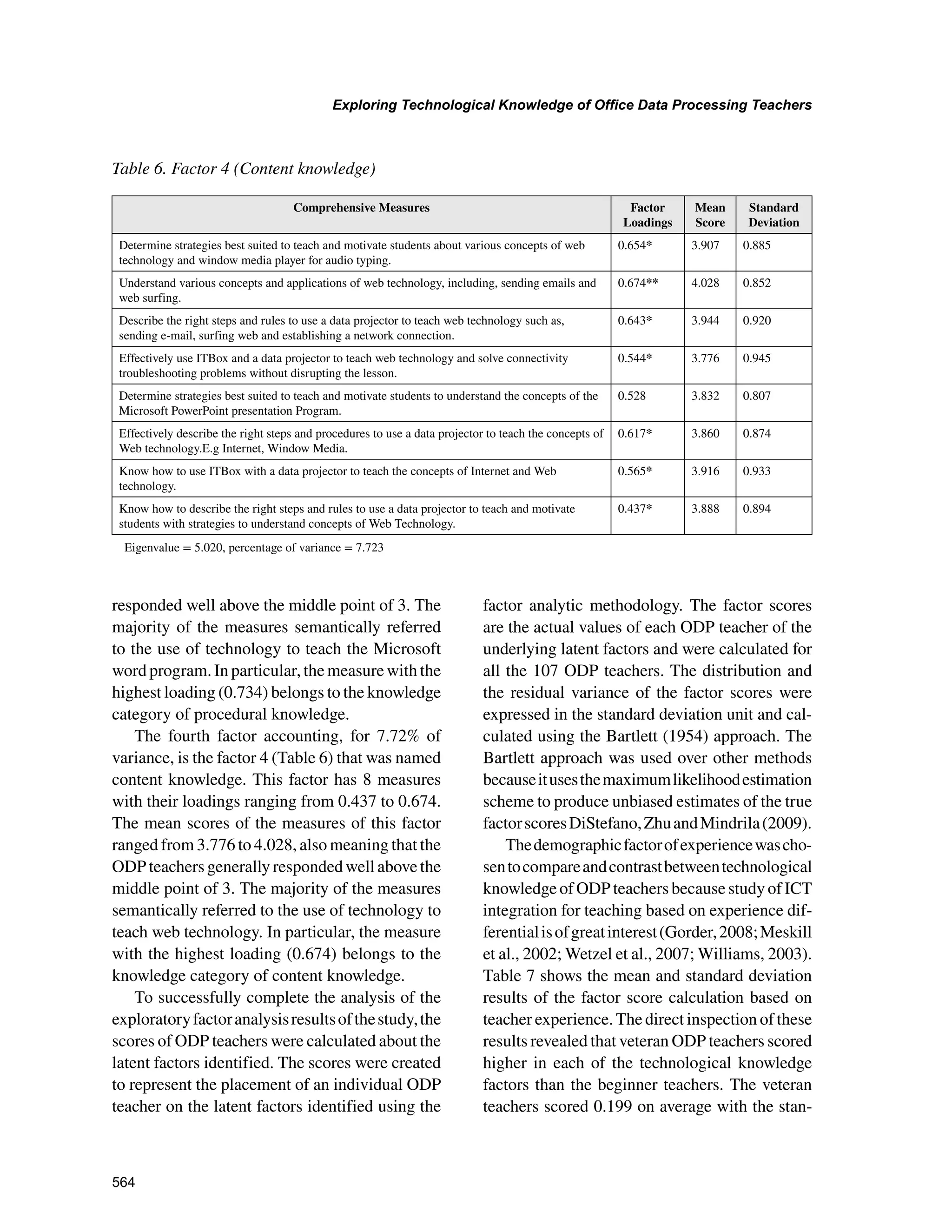 564
Exploring Technological Knowledge of Office Data Processing Teachers
﻿
responded well above the middle point of 3. The
majority of the measures semantically referred
to the use of technology to teach the Microsoft
word program. In particular, the measure with the
highest loading (0.734) belongs to the knowledge
category of procedural knowledge.
The fourth factor accounting, for 7.72% of
variance, is the factor 4 (Table 6) that was named
content knowledge. This factor has 8 measures
with their loadings ranging from 0.437 to 0.674.
The mean scores of the measures of this factor
ranged from 3.776 to 4.028, also meaning that the
ODPteachersgenerallyrespondedwellabovethe
middle point of 3. The majority of the measures
semantically referred to the use of technology to
teach web technology. In particular, the measure
with the highest loading (0.674) belongs to the
knowledge category of content knowledge.
To successfully complete the analysis of the
exploratoryfactoranalysisresultsofthestudy,the
scores of ODP teachers were calculated about the
latent factors identified. The scores were created
to represent the placement of an individual ODP
teacher on the latent factors identified using the
factor analytic methodology. The factor scores
are the actual values of each ODP teacher of the
underlying latent factors and were calculated for
all the 107 ODP teachers. The distribution and
the residual variance of the factor scores were
expressed in the standard deviation unit and cal-
culated using the Bartlett (1954) approach. The
Bartlett approach was used over other methods
becauseitusesthemaximumlikelihoodestimation
scheme to produce unbiased estimates of the true
factorscoresDiStefano,ZhuandMindrila(2009).
Thedemographicfactorofexperiencewascho-
sentocompareandcontrastbetweentechnological
knowledgeofODPteachersbecausestudyofICT
integration for teaching based on experience dif-
ferentialisofgreatinterest(Gorder,2008;Meskill
et al., 2002; Wetzel et al., 2007; Williams, 2003).
Table 7 shows the mean and standard deviation
results of the factor score calculation based on
teacher experience. The direct inspection of these
results revealed that veteran ODP teachers scored
higher in each of the technological knowledge
factors than the beginner teachers. The veteran
teachers scored 0.199 on average with the stan-
Table 6. Factor 4 (Content knowledge)
Comprehensive Measures Factor
Loadings
Mean
Score
Standard
Deviation
Determine strategies best suited to teach and motivate students about various concepts of web
technology and window media player for audio typing.
0.654* 3.907 0.885
Understand various concepts and applications of web technology, including, sending emails and
web surfing.
0.674** 4.028 0.852
Describe the right steps and rules to use a data projector to teach web technology such as,
sending e-mail, surfing web and establishing a network connection.
0.643* 3.944 0.920
Effectively use ITBox and a data projector to teach web technology and solve connectivity
troubleshooting problems without disrupting the lesson.
0.544* 3.776 0.945
Determine strategies best suited to teach and motivate students to understand the concepts of the
Microsoft PowerPoint presentation Program.
0.528 3.832 0.807
Effectively describe the right steps and procedures to use a data projector to teach the concepts of
Web technology.E.g Internet, Window Media.
0.617* 3.860 0.874
Know how to use ITBox with a data projector to teach the concepts of Internet and Web
technology.
0.565* 3.916 0.933
Know how to describe the right steps and rules to use a data projector to teach and motivate
students with strategies to understand concepts of Web Technology.
0.437* 3.888 0.894
Eigenvalue = 5.020, percentage of variance = 7.723
 
