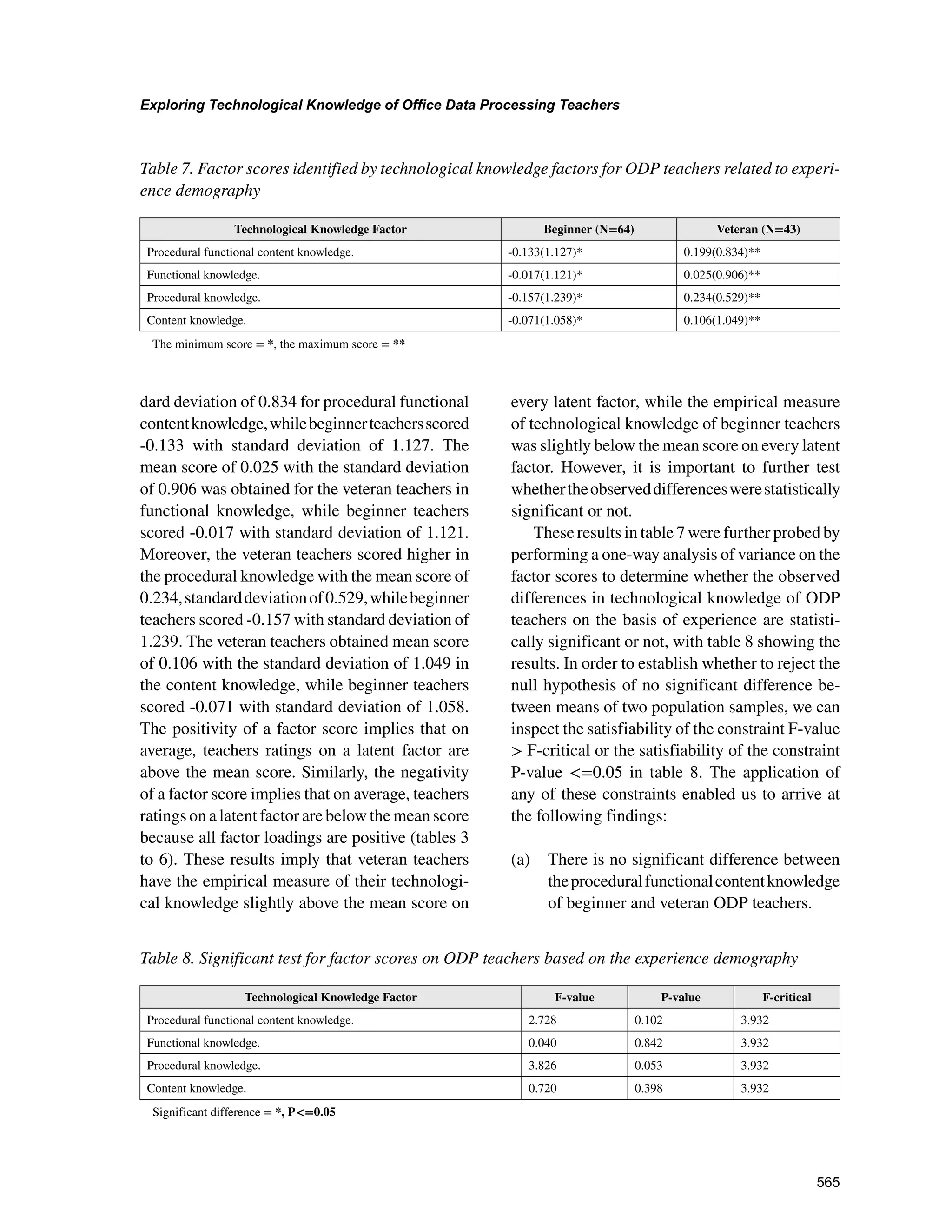 565
Exploring Technological Knowledge of Office Data Processing Teachers
﻿
dard deviation of 0.834 for procedural functional
contentknowledge,whilebeginnerteachersscored
-0.133 with standard deviation of 1.127. The
mean score of 0.025 with the standard deviation
of 0.906 was obtained for the veteran teachers in
functional knowledge, while beginner teachers
scored -0.017 with standard deviation of 1.121.
Moreover, the veteran teachers scored higher in
the procedural knowledge with the mean score of
0.234,standarddeviationof0.529,whilebeginner
teachers scored -0.157 with standard deviation of
1.239. The veteran teachers obtained mean score
of 0.106 with the standard deviation of 1.049 in
the content knowledge, while beginner teachers
scored -0.071 with standard deviation of 1.058.
The positivity of a factor score implies that on
average, teachers ratings on a latent factor are
above the mean score. Similarly, the negativity
of a factor score implies that on average, teachers
ratings on a latent factor are below the mean score
because all factor loadings are positive (tables 3
to 6). These results imply that veteran teachers
have the empirical measure of their technologi-
cal knowledge slightly above the mean score on
every latent factor, while the empirical measure
of technological knowledge of beginner teachers
was slightly below the mean score on every latent
factor. However, it is important to further test
whethertheobserveddifferenceswerestatistically
significant or not.
These results in table 7 were further probed by
performing a one-way analysis of variance on the
factor scores to determine whether the observed
differences in technological knowledge of ODP
teachers on the basis of experience are statisti-
cally significant or not, with table 8 showing the
results. In order to establish whether to reject the
null hypothesis of no significant difference be-
tween means of two population samples, we can
inspect the satisfiability of the constraint F-value
 F-critical or the satisfiability of the constraint
P-value =0.05 in table 8. The application of
any of these constraints enabled us to arrive at
the following findings:
(a) 	 There is no significant difference between
theproceduralfunctionalcontentknowledge
of beginner and veteran ODP teachers.
Table 7. Factor scores identified by technological knowledge factors for ODP teachers related to experi-
ence demography
Technological Knowledge Factor Beginner (N=64) Veteran (N=43)
Procedural functional content knowledge. -0.133(1.127)* 0.199(0.834)**
Functional knowledge. -0.017(1.121)* 0.025(0.906)**
Procedural knowledge. -0.157(1.239)* 0.234(0.529)**
Content knowledge. -0.071(1.058)* 0.106(1.049)**
The minimum score = *, the maximum score = **
Table 8. Significant test for factor scores on ODP teachers based on the experience demography
Technological Knowledge Factor F-value P-value F-critical
Procedural functional content knowledge. 2.728 0.102 3.932
Functional knowledge. 0.040 0.842 3.932
Procedural knowledge. 3.826 0.053 3.932
Content knowledge. 0.720 0.398 3.932
Significant difference = *, P=0.05
 