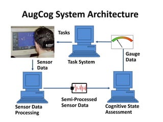 AugCog System Architecture
Semi-Processed
Sensor Data
Gauge
Data
Tasks
Cognitive State
Assessment
Task SystemSensor
Data
Sensor Data
Processing
 