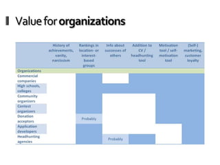 Value for organizations
 