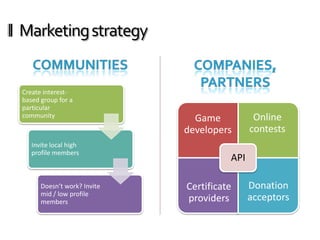 Marketing strategy


Create interest-
based group for a
particular
community
                               Game           Online
                             developers      contests
   Invite local high
   profile members
                                       API

      Doesn’t work? Invite   Certificate     Donation
      mid / low profile
      members                providers       acceptors
 