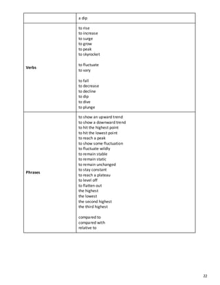 22
a dip
Verbs
to rise
to increase
to surge
to grow
to peak
to skyrocket
to fluctuate
to vary
to fall
to decrease
to decline
to dip
to dive
to plunge
Phrases
to show an upward trend
to show a downward trend
to hit the highest point
to hit the lowest point
to reach a peak
to show some fluctuation
to fluctuate wildly
to remain stable
to remain static
to remain unchanged
to stay constant
to reach a plateau
to level off
to flatten out
the highest
the lowest
the second highest
the third highest
compared to
compared with
relative to
 