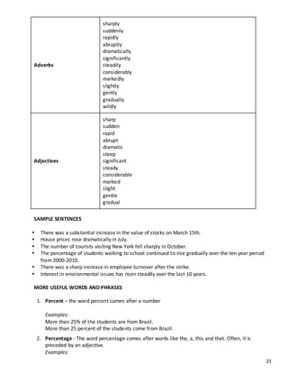 23
Adverbs
sharply
suddenly
rapidly
abruptly
dramatically
significantly
steadily
considerably
markedly
slightly
gently
gradually
wildly
Adjectives
sharp
sudden
rapid
abrupt
dramatic
steep
significant
steady
considerable
marked
slight
gentle
gradual
SAMPLE SENTENCES
 There was a substantial increase in the value of stocks on March 15th.
 House prices rose dramatically in July.
 The number of tourists visiting New York fell sharply in October.
 The percentage of students walking to school continued to rise gradually over the ten year period
from 2000-2010.
 There was a sharp increase in employee turnover after the strike.
 Interest in environmental issues has risen steadily over the last 10 years.
MORE USEFUL WORDS AND PHRASES
1. Percent – the word percent comes after a number
Examples:
More than 25% of the students are from Brazil.
More than 25 percent of the students come from Brazil.
2. Percentage - The word percentage comes after words like the, a, this and that. Often, it is
preceded by an adjective.
Examples:
 