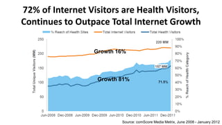 72% of Internet Visitors are Health Visitors,
Continues to Outpace Total Internet Growth
Source: comScore Media Metrix, June 2008 - January 2012
Growth 81%
Growth 16%
 