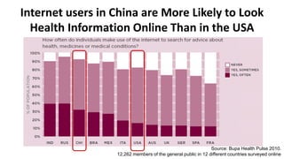 Internet users in China are More Likely to Look
Health Information Online Than in the USA
Source: Bupa Health Pulse 2010.
12,262 members of the general public in 12 different countries surveyed online
 