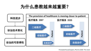 Patient
为什么患教越来越重要？
科技进步
诊治的可获得性
诊治技术易化
PricewaterhouseCoopers, Pharma 2020: The vision
The provision of healthcare is moving closer to patient
医疗服务 2007 医疗服务 2020
二级医疗
初级医疗
自我诊疗
Patient
二级医疗
初级医疗
自我诊疗
 