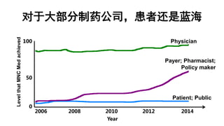 对于大部分制药公司，患者还是蓝海
50
100
0
LevelthatMNCMedachieved
Physician
Payer; Pharmacist;
Policy maker
Patient; Public
2008 2010 2012 20142006
Year
 