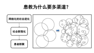 患教为什么要多渠道？
网络化的社会进化
社会群落化
患者群聚
 