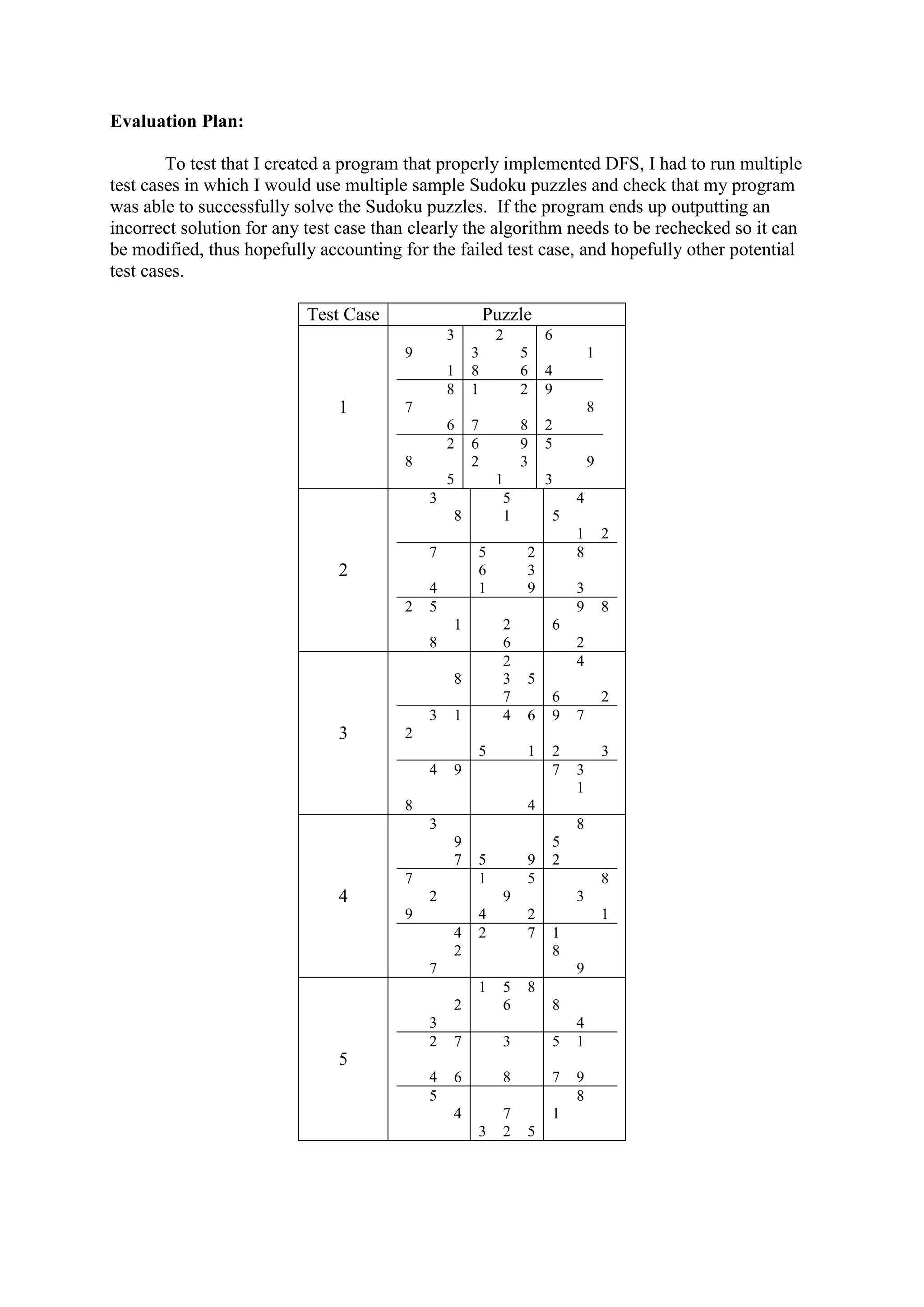 Evaluation Plan:
To test that I created a program that properly implemented DFS, I had to run multiple
test cases in which I would use multiple sample Sudoku puzzles and check that my program
was able to successfully solve the Sudoku puzzles. If the program ends up outputting an
incorrect solution for any test case than clearly the algorithm needs to be rechecked so it can
be modified, thus hopefully accounting for the failed test case, and hopefully other potential
test cases.
Test Case Puzzle
1
3 2 6
9 3 5 1
1 8 6 4
8 1 2 9
7 8
6 7 8 2
2 6 9 5
8 2 3 9
5 1 3
2
3 5 4
8 1 5
1 2
7 5 2 8
6 3
4 1 9 3
2 5 9 8
1 2 6
8 6 2
3
2 4
8 3 5
7 6 2
3 1 4 6 9 7
2
5 1 2 3
4 9 7 3
1
8 4
4
3 8
9 5
7 5 9 2
7 1 5 8
2 9 3
9 4 2 1
4 2 7 1
2 8
7 9
5
1 5 8
2 6 8
3 4
2 7 3 5 1
4 6 8 7 9
5 8
4 7 1
3 2 5
 