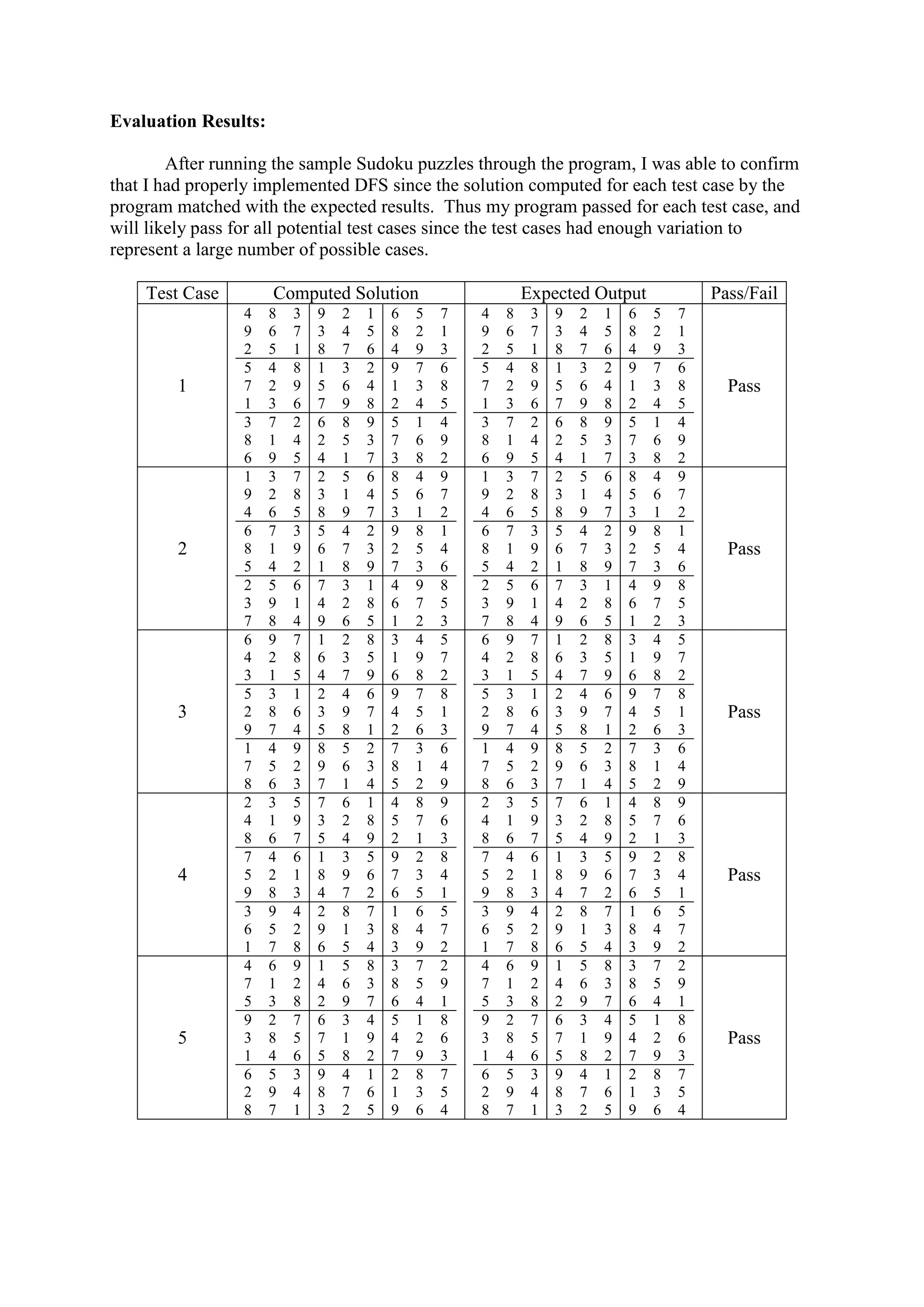 Evaluation Results:
After running the sample Sudoku puzzles through the program, I was able to confirm
that I had properly implemented DFS since the solution computed for each test case by the
program matched with the expected results. Thus my program passed for each test case, and
will likely pass for all potential test cases since the test cases had enough variation to
represent a large number of possible cases.
Test Case Computed Solution Expected Output Pass/Fail
1
4 8 3 9 2 1 6 5 7
9 6 7 3 4 5 8 2 1
2 5 1 8 7 6 4 9 3
5 4 8 1 3 2 9 7 6
7 2 9 5 6 4 1 3 8
1 3 6 7 9 8 2 4 5
3 7 2 6 8 9 5 1 4
8 1 4 2 5 3 7 6 9
6 9 5 4 1 7 3 8 2
4 8 3 9 2 1 6 5 7
9 6 7 3 4 5 8 2 1
2 5 1 8 7 6 4 9 3
5 4 8 1 3 2 9 7 6
7 2 9 5 6 4 1 3 8
1 3 6 7 9 8 2 4 5
3 7 2 6 8 9 5 1 4
8 1 4 2 5 3 7 6 9
6 9 5 4 1 7 3 8 2
Pass
2
1 3 7 2 5 6 8 4 9
9 2 8 3 1 4 5 6 7
4 6 5 8 9 7 3 1 2
6 7 3 5 4 2 9 8 1
8 1 9 6 7 3 2 5 4
5 4 2 1 8 9 7 3 6
2 5 6 7 3 1 4 9 8
3 9 1 4 2 8 6 7 5
7 8 4 9 6 5 1 2 3
1 3 7 2 5 6 8 4 9
9 2 8 3 1 4 5 6 7
4 6 5 8 9 7 3 1 2
6 7 3 5 4 2 9 8 1
8 1 9 6 7 3 2 5 4
5 4 2 1 8 9 7 3 6
2 5 6 7 3 1 4 9 8
3 9 1 4 2 8 6 7 5
7 8 4 9 6 5 1 2 3
Pass
3
6 9 7 1 2 8 3 4 5
4 2 8 6 3 5 1 9 7
3 1 5 4 7 9 6 8 2
5 3 1 2 4 6 9 7 8
2 8 6 3 9 7 4 5 1
9 7 4 5 8 1 2 6 3
1 4 9 8 5 2 7 3 6
7 5 2 9 6 3 8 1 4
8 6 3 7 1 4 5 2 9
6 9 7 1 2 8 3 4 5
4 2 8 6 3 5 1 9 7
3 1 5 4 7 9 6 8 2
5 3 1 2 4 6 9 7 8
2 8 6 3 9 7 4 5 1
9 7 4 5 8 1 2 6 3
1 4 9 8 5 2 7 3 6
7 5 2 9 6 3 8 1 4
8 6 3 7 1 4 5 2 9
Pass
4
2 3 5 7 6 1 4 8 9
4 1 9 3 2 8 5 7 6
8 6 7 5 4 9 2 1 3
7 4 6 1 3 5 9 2 8
5 2 1 8 9 6 7 3 4
9 8 3 4 7 2 6 5 1
3 9 4 2 8 7 1 6 5
6 5 2 9 1 3 8 4 7
1 7 8 6 5 4 3 9 2
2 3 5 7 6 1 4 8 9
4 1 9 3 2 8 5 7 6
8 6 7 5 4 9 2 1 3
7 4 6 1 3 5 9 2 8
5 2 1 8 9 6 7 3 4
9 8 3 4 7 2 6 5 1
3 9 4 2 8 7 1 6 5
6 5 2 9 1 3 8 4 7
1 7 8 6 5 4 3 9 2
Pass
5
4 6 9 1 5 8 3 7 2
7 1 2 4 6 3 8 5 9
5 3 8 2 9 7 6 4 1
9 2 7 6 3 4 5 1 8
3 8 5 7 1 9 4 2 6
1 4 6 5 8 2 7 9 3
6 5 3 9 4 1 2 8 7
2 9 4 8 7 6 1 3 5
8 7 1 3 2 5 9 6 4
4 6 9 1 5 8 3 7 2
7 1 2 4 6 3 8 5 9
5 3 8 2 9 7 6 4 1
9 2 7 6 3 4 5 1 8
3 8 5 7 1 9 4 2 6
1 4 6 5 8 2 7 9 3
6 5 3 9 4 1 2 8 7
2 9 4 8 7 6 1 3 5
8 7 1 3 2 5 9 6 4
Pass
 