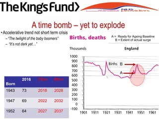•Accelerative trend not short term crisis
–“The twilight of the baby boomers”
– “It’s not dark yet…”
•
 
Born
2016 75 in 85 in
1943 73 2018 2028
1947 69 2022 2032
1952 64 2027 2037
A = Ready for Ageing Baseline
B = Extent of actual surge
A = Ready for Ageing Baseline
B = Extent of actual surge
B
A
A time bomb – yet to explode
 