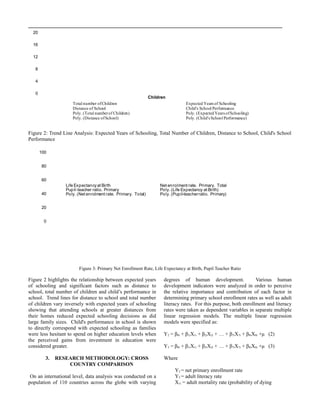 0
4
8
12
16
20
Children
Total number ofChildren Expected Years of Schooling
Distance of School Child's School Performance
Poly. (Total numberof Children) Poly. (ExpectedYears ofSchooling)
Poly. (Distance ofSchool) Poly. (Child's School Performance)
Figure 2: Trend Line Analysis: Expected Years of Schooling, Total Number of Children, Distance to School, Child's School
Performance
0
20
40
60
80
100
Life Expectancyat Birth Net enrolment rate. Primary. Total
Pupil-teacher ratio. Primary Poly. (Life Expectancy at Birth)
Poly. (Net enrolment rate. Primary. Total) Poly. (Pupil-teacherratio. Primary)
Figure 3: Primary Net Enrollment Rate, Life Expectancy at Birth, Pupil Teacher Ratio
Figure 2 highlights the relationship between expected years
of schooling and significant factors such as distance to
school, total number of children and child’s performance in
school. Trend lines for distance to school and total number
of children vary inversely with expected years of schooling
showing that attending schools at greater distances from
their homes reduced expected schooling decisions as did
large family sizes. Child's performance in school is shown
to directly correspond with expected schooling as families
were less hesitant to spend on higher education levels when
the perceived gains from investment in education were
considered greater.
3. RESEARCH METHODOLOGY: CROSS
COUNTRY COMPARISON
On an international level, data analysis was conducted on a
population of 110 countries across the globe with varying
degrees of human development. Various human
development indicators were analyzed in order to perceive
the relative importance and contribution of each factor in
determining primary school enrollment rates as well as adult
literacy rates. For this purpose, both enrollment and literacy
rates were taken as dependent variables in separate multiple
linear regression models. The multiple linear regression
models were specified as:
Y2 = β0i + β1iX1i + β2iX2i + … + β7iX7i + β8iX8i +μ (2)
Y3 = β0i + β1iX1i + β2iX2i + … + β7iX7i + β8iX8i +μ (3)
Where
Y2 = net primary enrollment rate
Y3 = adult literacy rate
X1i = adult mortality rate (probability of dying
 
