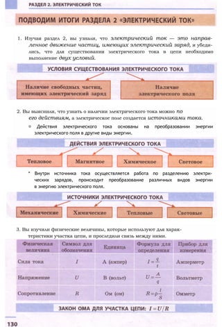 1. Изучая раздел 2, вы узнали, что электрический ток — это направ­
ленное движение частиц, имеющих электрический заряд, и убеди­
лись, что для существования электрического тока в цепи необходимо
выполнение двух условий.
2. Вы выяснили, что узнать о наличии электрического тока можно по
его действиям, а электрическое поле создается источниками тока.
■ Действия электрического тока основаны на преобразовании энергии
электрического поля в другие виды энергии.
* Внутри источника тока осуществляется работа по разделению электри­
ческих зарядов, происходит преобразование различных видов энергии
в энергию электрического поля.
3. Вы изучили физические величины, которые используют для харак­
теристики участка цепи, и проследили связь между ними.
 