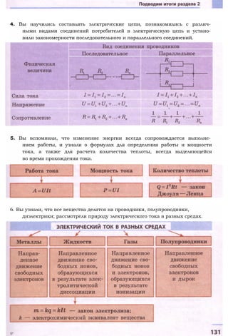 5. Вы вспомнили, что изменение энергии всегда сопровождается выполне­
нием работы, и узнали о формулах для определения работы и мощности
тока, а также для расчета количества теплоты, всегда выделяющейся
во время прохождения тока.
6. Вы узнали, что все вещества делятся на проводники, полупроводники,
диэлектрики; рассмотрели природу электрического тока в разных средах.
4. Вы научились составлять электрические цепи, познакомились с различ­
ными видами соединений потребителей в электрическую цепь и устано­
вили закономерности последовательного и параллельного соединений.
 