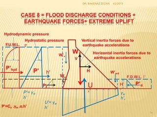 CASE 8 = FLOOD DISCHARGE CONDITIONS +
EARTHQUAKE FORCES+ EXTREME UPLIFT
4/2/2013
DR. BAKENAZ ZEDAN
h'
H’
d
U
’
U’= γw
h’
γw
h’d
P’= γw
h’
P’=Cs .γw .α.h’
W’w
P’ W’wd
P’d
Ws
W
V
Ps
P’hyd H
Hydrodynamic pressure
Hydrostatic pressure
F
.U.W.L.
Vertical inertia forces due to
earthquake accelerations
Horizontal inertia forces due to
earthquake accelerations
14
 