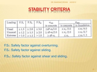 STABILITY CRITERIA
F
.S0: Safety factor against overturning.
F
.Ss: Safety factor against sliding.
F
.Sss: Safety factor against shear and sliding.
4/2/2013
DR. BAKENAZ ZEDAN
22
 