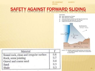 SAFETY AGAINST FORWARD SLIDING
4/2/2013
DR. BAKENAZ
ZEDAN
34
 