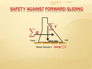 SAFETY AGAINST FORWARD SLIDING
4/2/2013
DR. BAKENAZ
ZEDAN
Heel toe
Dam bse
37
 