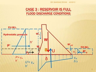 CASE 3 : RESERVOIR IS FULL
FLOOD DISCHARGE CONDITIONS
4/2/2013
DR. BAKENAZ ZEDAN
h'
h’d
U
’
U’= γw
h’
γw
h’d
P’= γw
h’
δ
W’w
P’ W’wd
F
.D.W.L
P’d
Ws
W
Ps
Hydrostatic pressure
F
.U.W.L.
9
 