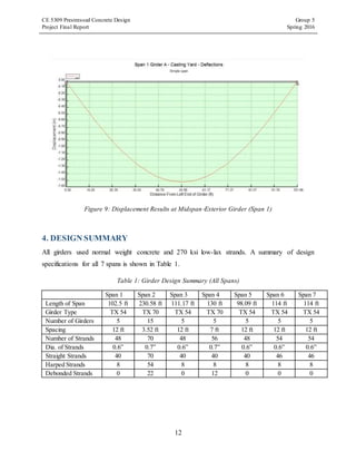 CE 5309 Prestressed Concrete Design Group 5
Project Final Report Spring 2016
12
Figure 9: Displacement Results at Midspan‐Exterior Girder (Span 1)
4. DESIGN SUMMARY
All girders used normal weight concrete and 270 ksi low-lax strands. A summary of design
specifications for all 7 spans is shown in Table 1.
Table 1: Girder Design Summary (All Spans)
Span 1 Span 2 Span 3 Span 4 Span 5 Span 6 Span 7
Length of Span 102.5 ft 230.58 ft 111.17 ft 130 ft 98.09 ft 114 ft 114 ft
Girder Type TX 54 TX 70 TX 54 TX 70 TX 54 TX 54 TX 54
Number of Girders 5 15 5 5 5 5 5
Spacing 12 ft 3.52 ft 12 ft 7 ft 12 ft 12 ft 12 ft
Number of Strands 48 70 48 56 48 54 54
Dia. of Strands 0.6” 0.7” 0.6” 0.7” 0.6” 0.6” 0.6”
Straight Strands 40 70 40 40 40 46 46
Harped Strands 8 54 8 8 8 8 8
Debonded Strands 0 22 0 12 0 0 0
 