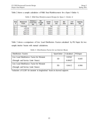 CE 5309 Prestressed Concrete Design Group 5
Project Final Report Spring 2016
13
Table 2 shows a sample calculation of Mild Steel Reinforcement for a Span 1 Girder A.
Table 2: Mild Steel Reinforcement Design for Span 1- Girder A
Table 3 shows a comparison of Live Load Distribution Factors calculated by PG Super for two
sample interior beams with manual calculations.
Table 3: Distribution Factor for an Interior Beam
Distribution Factors Span/Girder Calculated PGSuper
Live Load Distribution Factor for Moment
(Strength and Service Limit States)
1D
0.8542
0.8042*
0.845
Live Load Distribution Factor for Moment
(Strength and Service Limit States)
5D 0.8612 0.908
*reduction of LLDF for moment in longitudinal beam on skewed supports
 