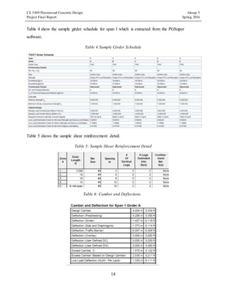 CE 5309 Prestressed Concrete Design Group 5
Project Final Report Spring 2016
14
Table 4 show the sample girder schedule for span 1 which is extracted from the PGSuper
software.
Table 4:Sample Girder Schedule
Table 5 shows the sample shear reinforcement detail.
Table 5: Sample Shear Reinforcement Detail
Table 6: Camber and Deflections
 