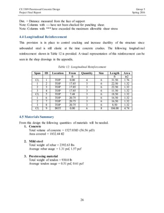 CE 5309 Prestressed Concrete Design Group 5
Project Final Report Spring 2016
26
Dist. = Distance measured from the face of support
Note: Columns with --- have not been checked for punching shear.
Note: Columns with *** have exceeded the maximum allowable shear stress
4.4 Longitudinal Reinforcement
This provision is in place to control cracking and increase ductility of the structure since
unbounded steel is still elastic at the time concrete crushes. The following longitudinal
reinforcement shown in Table 12 is provided. A visual representation of this reinforcement can be
seen in the shop drawings in the appendix.
Table 12: Longitudinal Reinforcement
Span ID Location From Quantity Size Length Area
ft ft in2
CL 1 TOP 0.00 4 6 31.50 1.76
1 2 TOP 17.85 3 6 22.50 1.32
2 3 TOP 17.85 3 6 22.50 1.32
3 4 TOP 17.85 3 6 11.50 1.32
CL 5 TOP 7.48 3 6 18.50 1.32
1 6 TOP 20.75 3 6 16.50 1.32
2 7 TOP 20.75 3 6 16.50 1.32
3 8 TOP 20.75 3 6 8.50 1.32
CL 9 BOT 0.00 6 8 104.00 4.74
4.5 Materials Summary
From this design the following quantities of materials will be needed.
1. Concrete
Total volume of concrete = 1527.03ft3 (56.56 yd3)
Area covered = 1832.44 ft2
2. Mild steel
Total weight of rebar = 2392.63 lbs
Average rebar usage = 1.31 psf, 1.57 pcf
3. Prestressing material
Total weight of tendon = 930.0 lb
Average tendon usage = 0.51 psf, 0.61 pcf
 