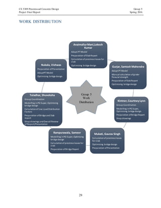 CE 5309 Prestressed Concrete Design Group 5
Project Final Report Spring 2016
29
WORK DISTRIBUTION
AnaimallurMani,Lokesh
Kumar
Adapt PT Model
Preparation ofSlabReport
Calculationof prestresslosses for
slab
Optimising bridge design
Gurjar, Santosh Mahendra
Adapt PT Model
Manual calculation ofgirder
flexural strength
Preparation ofSlabReport
Optimising bridge design
Kintner,CourtneyLynn
Group Coordination
Modelling inPG Super,
Optimising bridge design
Preparation ofBridge Report
Shop drawings
Mukati, Gaurav Singh
Calculationof prestresslosses
for slab
Optimising bridge design
Preparation ofPresentation
Rampurawala, Sameer
Modelling inPG Super, Optimising
bridge design
Calculationof prestresslosses for
slab
Preparation ofBridge Report
Tuladhar, Shuveksha
Group Coordination
Modelling inPG Super, Optimising
bridge design
Calculationof Live LoadDistribution
Factors
Preparation ofBridge and Slab
report
Shop drawings andOverall Review
of Report/Presentation
Nukala, Vishwas
Preparation ofPresentation
AdaptPT Model
Optimising bridge design
Group 5
Work
Distribution
 