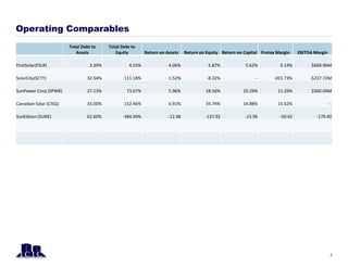 Operating Comparables
Total Debt to
Assets
Total Debt to
Equity Return on Assets Return on Equity Return on Capital Pretax Margin EBITDA Margin
FirstSolar(FSLR) 3.39% 4.55% 4.06% 5.87% 5.62% 9.14% $669.96M
SolarCity(SCTY) 32.54% 111.18% -1.52% -8.22% -- -201.73% -$237.72M
SunPower Corp (SPWR) 27.13% 73.67% 5.96% 18.56% 10.29% 11.29% $360.04M
Canadian Solar (CISQ) 35.00% 152.46% 6.91% 35.74% 14.88% 15.62% --
SunEdison (SUNE) 62.60% 484.94% -12.98 -137.92 -15.96 -50.42 -179.40
9
 