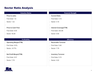 Valuation Ratios
Sector Ratio Analysis
5
Financial Strength
Profitability Efficiency
 Price to sales
 First Solar: 1.6
 Sector: 1.32

 Price to Cash Flow
 First Solar: 6.55
 Sector: 55.08
 Current Ratio
 First Solar: 3.19
 Sector: 3.16

 Interest Coverage(TTM)
 First Solar: 203.98
 Sector: 0.00
 Operating Margin(TTM)
 First Solar: 9.0%
 Sector: -9.77%

 Net Profit Margin(TTM)
 First Solar: 8.57
 Sector: 7.79
 Receivable Turnover
 First Solar: 5.46
 Sector: 7.79

 Inventory Turnover
 First Solar: 5.74
 Sector: 4.02
 