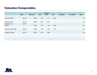 Valuation Comparables
Price Mkt. Cap EPS
Forward
EPS P/E Dividend Div./Yield Beta
First Solar (FSLR) $61.42 5.88B 3.96 3.77 14.94 -- -- 1.64
SolarCity (SCTY) $51.31 5.04B -0.61 -6.27 -- -- -- 1.74
SunPower Corp
(SPWR)
$33.72
4.28B 1.91 1.66 17.96 -- -- 1.81
Canadian Solar (CISQ) $30.56 1.64B 3.39 4.44 9.25 -- -- 2.11
SunEdison (SUNE) $22.71 6.00B -4.42 -0.89 -- -- -- 2.15
8
 