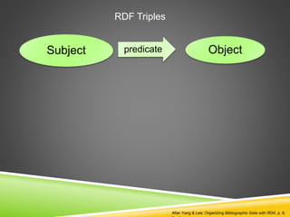 Subject Object
RDF Triples
After Yang & Lee: Organizing Bibliographic Data with RDA, p. 8,
 