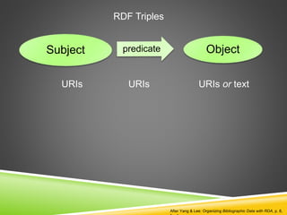 Subject Object
URIs URIs URIs or text
RDF Triples
After Yang & Lee: Organizing Bibliographic Data with RDA, p. 8,
 