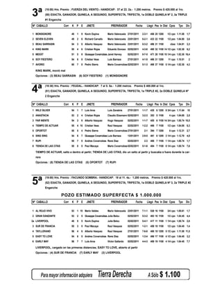 3ª
           (18:00) Hrs. Premio : FUERZA DEL VIENTO.- HANDICAP: 37 al 22. 2a.- 1.200 metros. Premio $ 420.000 al 1ro.
           (50) EXACTA, GANADOR, QUINELA, A SEGUNDO, SUPERFECTA, TRIFECTA, 1a DOBLE QUINELA Nº 2, 3a TRIPLE
           #1 Enganche

Nº CABALLO               Corr   K P E         JINETE                PREPARADOR            Fecha     Llegó Pes In Dist Cpos       Tpo Div

1 MONSIGNORE                    49   1    9 Kevin Espina         Mario Valenzuela 27/01/2011    2-3-1   456 25 1200    1/2 cpo 1.11.08 1,7
2 SEVEN ELEVEN                  49   2    6 Richard Carvallo     Mario Valenzuela 23/01/2011    6-2-1   433 22 1100    1/2 pzo 1.04.80 3,6
3 BEAU SARRASIN                 54   3    8 Alberto Vasquez      Mario Valenzuela 23/01/2011    6-3-2   496 31 1100      cbza 1.04.91 3,3
4 KING MARK                     55   4    6 Cristian Rojas       Eduardo Donoso 02/02/2011      4-3-6   495 32 1100 14 1/2 cpo 1.02.30 6,2
5 MEXXT                         51   5    8 Giuseppe Covarrubias Janet Harvey      02/02/2011   8-7-5   471 28 1100 10 1/4 cpo 1.02.30 16,4
6 SOY FIESTERO                  54   6    8 Cristian Veas        Luis Barraza      27/01/2011   4-1-5   496 31 1200    11 cpo 1.10.51    2
7 AVORIO                        60   7    8 Pedro Sierra         Mario Covarrubias 02/02/2011   5-1-3   498 37 1100 5 1/4 cpo 1.02.30 4,3

  KING MARK, movió mal
  Opciones : (3) BEAU SARRASIN           (6) SOY FIESTERO      (1) MONSIGNORE




4ª
           (18:30) Hrs. Premio : FEUDAL.- HANDICAP: 7 al 5. 5a.- 1.200 metros. Premio $ 400.000 al 1ro.
           (51) EXACTA, GANADOR, QUINELA, A SEGUNDO, SUPERFECTA, TRIFECTA, 1a TRIPLE #2, 2a DOBLE QUINELA Nº
           2 Enganche

Nº CABALLO               Corr   K P E         JINETE                PREPARADOR            Fecha     Llegó Pes In Dist Cpos       Tpo Div
1 WILD SILVER                   54   1    7 Luis Aros            Luis Zanabria     27/01/2011   1-1-7   430 6 1200 8 3/4 cpo 1.11.64    10
2 ANASTACIA                     53   2    4 Cristian Rojas       Claudio Eissmann 02/02/2011    3-2-3   353 5 1100      4 cpo 1.04.85 2,5
3 FAR NIENTE                    54   3    6 Alberto Vasquez      Hugo Vasquez      02/02/2011   1-1-7   455 6 1100 14 3/4 cpo 1.05.74 10,5
4 TIEMPO DE ACTUAR              55   4 10 Cristian Veas          Raul Vasquez      02/02/2011   1-2-2   466 7 1100     1/2 cpo 1.04.85 6,3
5 OPORTOT                       55   5    4 Pedro Sierra         Mario Covarrubias 27/01/2011     2-1   394 7 1200      6 cpo 1.12.31 2,7
6 SING SING                     54   6    7 Giuseppe Covarrubias Luis Barraza      13/01/2011   2-9-5   461 6 1200 3 1/4 cpo 1.12.70 4,9
7 RUPI                          55   7    8 Andres Covarrubias Rene Diaz           02/02/2011     2-3   486 7 1100 1 1/4 cpo 1.05.74 1,7
8 TIENDA DE LAS CITAS           55   8    5 Paul Macaya          Mario Covarrubias 02/02/2011   5-1-6   484 7 1100 8 1/4 cpo 1.05.74 7,6

  TIEMPO DE ACTUAR, salto a dentro al partir; TIENDA DE LAS CITAS, dío un salto al partir y buscaba a fuera durante la car-
  rera
  Opciones : (8) TIENDA DE LAS CITAS         (5) OPORTOT       (7) RUPI




5ª
           (19:00) Hrs. Premio : FACUNDO SOMBRA.- HANDICAP: 19 al 11. 4a.- 1.200 metros. Premio $ 420.000 al 1ro.
           (52) EXACTA, GANADOR, QUINELA, A SEGUNDO, SUPERFECTA, TRIFECTA, 1a DOBLE QUINELA Nº 3, 2a TRIPLE #2
           Enganche

                        POZO ESTIMADO SUPERFECTA $ 1.000.000
Nº CABALLO               Corr   K P E         JINETE                PREPARADOR            Fecha     Llegó Pes In Dist Cpos       Tpo Div

1 AL ROJO VIVO                  53   1 10 Mario Valdes           Mario Valenzuela 23/01/2011    7-1-1   538 16 1100    3/4 cpo 1.05.61 1,7
2 GRAN DANZANTE                 53   2    5 Giuseppe Covarrubias Julia Belzu       02/02/2011   5-3-2   483 16 1100    1/2 cpo 1.04.45 4,4
2a LIVERPOOL                    48   5    5 Kevin Espina         Julia Belzu       02/02/2011   5-4-1   417 11 1100 1 1/4 cpo 1.05.74 2,8
3 SUR DE FRANCIA                55   3    5 Paul Macaya          Raul Vasquez      02/02/2011   1-2-1   458 18 1100    1/2 cpo 1.04.45 1,4
4 TAYLLERAND                    56   4    6 Alberto Vasquez      Raul Vasquez      27/01/2011   7-6-6   488 19 1200 5 1/2 cpo 1.11.08 11,5
5 EASY TO LOVE                  54   6    5 Andres Covarrubias Rene Diaz           02/02/2011   1-3-4   486 17 1100 4 1/2 cpo 1.04.45 3,2
6 EARLY MAY                     56   7    7 Luis Aros            Victor Gallardo   02/02/2011   4-4-3   489 19 1100 4 1/4 cpo 1.04.45 7,7

  LIVERPOOL, cargado en las primeras distancias; EASY TO LOVE, abierto al partir
  Opciones : (4) SUR DE FRANCIA          (7) EARLY MAY       (3) LIVERPOOL
 