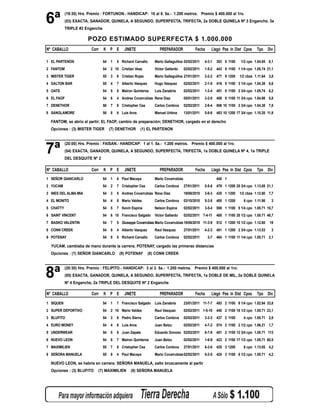 6ª
           (19:30) Hrs. Premio : FORTUNON.- HANDICAP: 10 al 8. 5a.- 1.200 metros. Premio $ 400.000 al 1ro.
           (53) EXACTA, GANADOR, QUINELA, A SEGUNDO, SUPERFECTA, TRIFECTA, 2a DOBLE QUINELA Nº 3 Enganche, 3a
           TRIPLE #2 Enganche

                       POZO ESTIMADO SUPERFECTA $ 1.000.000
Nº CABALLO               Corr   K P E        JINETE                PREPARADOR              Fecha     Llegó Pes In Dist Cpos       Tpo Div

1 EL PARTENON                   54   1   5 Richard Carvallo     Mario Galleguillos 02/02/2011    4-3-1   383 8 1100     1/2 cpo 1.04.85 6,1
2 FANTOM                        54   2 10 Cristian Veas         Victor Gallardo     02/02/2011   1-5-2   443 8 1100 1 1/4 cpo 1.05.74 21,1
3 MISTER TIGER                  55   3   6 Cristian Rojas       Mario Galleguillos 27/01/2011    2-2-2   477 9 1200    1/2 cbza 1.11.64 3,8
4 DALTON BAR                    55   4   7 Alberto Vasquez      Hugo Vasquez        02/02/2011   2-1-5   416 9 1100 3 1/4 cpo 1.04.38 8,6
5 OATS                          54   5   8 Mairon Quinteros     Luis Zanabria       02/02/2011   1-3-4   451 8 1100 2 3/4 cpo 1.05.74 6,2
6 EL FAOF                       54   6   4 Andres Covarrubias Rene Diaz             05/01/2011   3-2-8   459 8 1100 11 3/4 cpo 1.04.98 5,8
7 DENETHOR                      56   7   8 Cristopher Cea       Carlos Cordova      02/02/2011   2-6-4   506 10 1100 2 3/4 cpo 1.04.38 7,8
8 SANGLAMORE                    56   8   6 Luis Aros            Manuel Urbina       13/01/2011   5-8-6   483 10 1200 17 3/4 cpo 1.10.28 11,9

  FANTOM, se abrio al partir; EL FAOF, cambio de preparación; DENETHOR, cargado en el derecho
  Opciones : (3) MISTER TIGER        (7) DENETHOR      (1) EL PARTENON




7ª
           (20:00) Hrs. Premio : FAISAN.- HANDICAP: 1 al 1. 5a.- 1.200 metros. Premio $ 400.000 al 1ro.
           (54) EXACTA, GANADOR, QUINELA, A SEGUNDO, SUPERFECTA, TRIFECTA, 1a DOBLE QUINELA Nº 4, 1a TRIPLE
           DEL DESQUITE Nº 2

Nº CABALLO               Corr   K P E        JINETE                PREPARADOR              Fecha     Llegó Pes In Dist Cpos       Tpo Div
1 SEÑOR GIANCARLO               54   1   6 Paul Macaya          Mario Covarrubias                        440 1
2 YUCAM                         54   2   7 Cristopher Cea       Carlos Cordova      27/01/2011   5-5-8   479 1 1200 20 3/4 cpo 1.13.05 21,1
3 INES DEL ALMA MIA             54   3   5 Andres Covarrubias Rene Diaz             19/08/2010   3-6-3   425 1 1200    1/2 cbza 1.12.80 7,7
4 EL MONITO                     54   4   8 Mario Valdes         Carlos Cordova      03/10/2010   5-3-5   485 1 1200      6 cpo 1.11.98    3
5 CHATTY                        54   5   7 Kevin Espina         Nelson Espina       02/02/2011   3-5-4   508 1 1100 5 1/4 cpo 1.05.71 10,7
6 SAINT VINCENT                 54   6 15 Francisco Salgado     Victor Gallardo     02/02/2011 7-4-11    485 1 1100 20 1/2 cpo 1.05.71 48,7
7 BASKO VALENTIN                54   7   5 Giuseppe Covarrubias Mario Covarrubias 19/08/2010 11-3-9      512 1 1200 10 1/2 cpo 1.12.80   19
8 CONN CREEK                    54   8   4 Alberto Vasquez      Raul Vasquez        27/01/2011   4-2-3   481 1 1200 2 3/4 cpo 1.13.53     3
9 POTENAY                       54   9   5 Richard Carvallo     Carlos Cordova      02/02/2011     2-7   464 1 1100 11 1/4 cpo 1.05.71 2,1

  YUCAM, cambiaba de mano durante la carrera; POTENAY, cargado las primeras distancias
  Opciones : (1) SEÑOR GIANCARLO          (9) POTENAY        (8) CONN CREEK




8ª
           (20:30) Hrs. Premio : FELIPITO.- HANDICAP: 3 al 2. 5a.- 1.200 metros. Premio $ 400.000 al 1ro.
           (55) EXACTA, GANADOR, QUINELA, A SEGUNDO, SUPERFECTA, TRIFECTA, 1a DOBLE DE MIL, 2a DOBLE QUINELA
           Nº 4 Enganche, 2a TRIPLE DEL DESQUITE Nº 2 Enganche

Nº CABALLO               Corr   K P E        JINETE                PREPARADOR              Fecha     Llegó Pes In Dist Cpos       Tpo Div
1 SIQUEN                        54   1   7 Francisco Salgado    Luis Zanabria       23/01/2011 11-7-7    493 2 1100 9 1/4 cpo 1.02.94 33,8
2 SUPER DEPORTIVO               54   2 10 Mario Valdes          Raul Vasquez        02/02/2011 1-5-10    440 2 1100 18 1/2 cpo 1.05.71 23,1
3 BLUFITO                       54   3   6 Pedro Sierra         Carlos Cordova      02/02/2011   3-3-3   437 2 1100      4 cpo 1.05.71 2,8
4 EURO MONEY                    54   4   6 Luis Aros            Juan Belzu          02/02/2011   4-7-2   574 2 1100 2 1/2 cpo 1.06.21 1,7
5 UNDERWEAR                     54   5   8 Juan Zapata          Eduardo Donoso 02/02/2011        6-7-8   451 2 1100 12 3/4 cpo 1.05.71 113
6 NUEVO LEON                    54   6   7 Mairon Quinteros     Juan Belzu          02/02/2011   1-6-9   423 2 1100 17 1/2 cpo 1.05.71 60,5
7 MAXIMILIEN                    55   7   8 Cristopher Cea       Carlos Cordova      27/01/2011   6-2-6   425 3 1200      6 cpo 1.13.05 4,2
8 SEÑORA MANUELA                55   8   4 Paul Macaya          Mario Covarrubias 02/02/2011     5-3-5   424 3 1100 8 1/2 cpo 1.05.71 4,2

  NUEVO LEON, se habría en carrera; SEÑORA MANUELA, salto bruscamente al partir
  Opciones : (3) BLUFITO     (7) MAXIMILIEN      (8) SEÑORA MANUELA
 