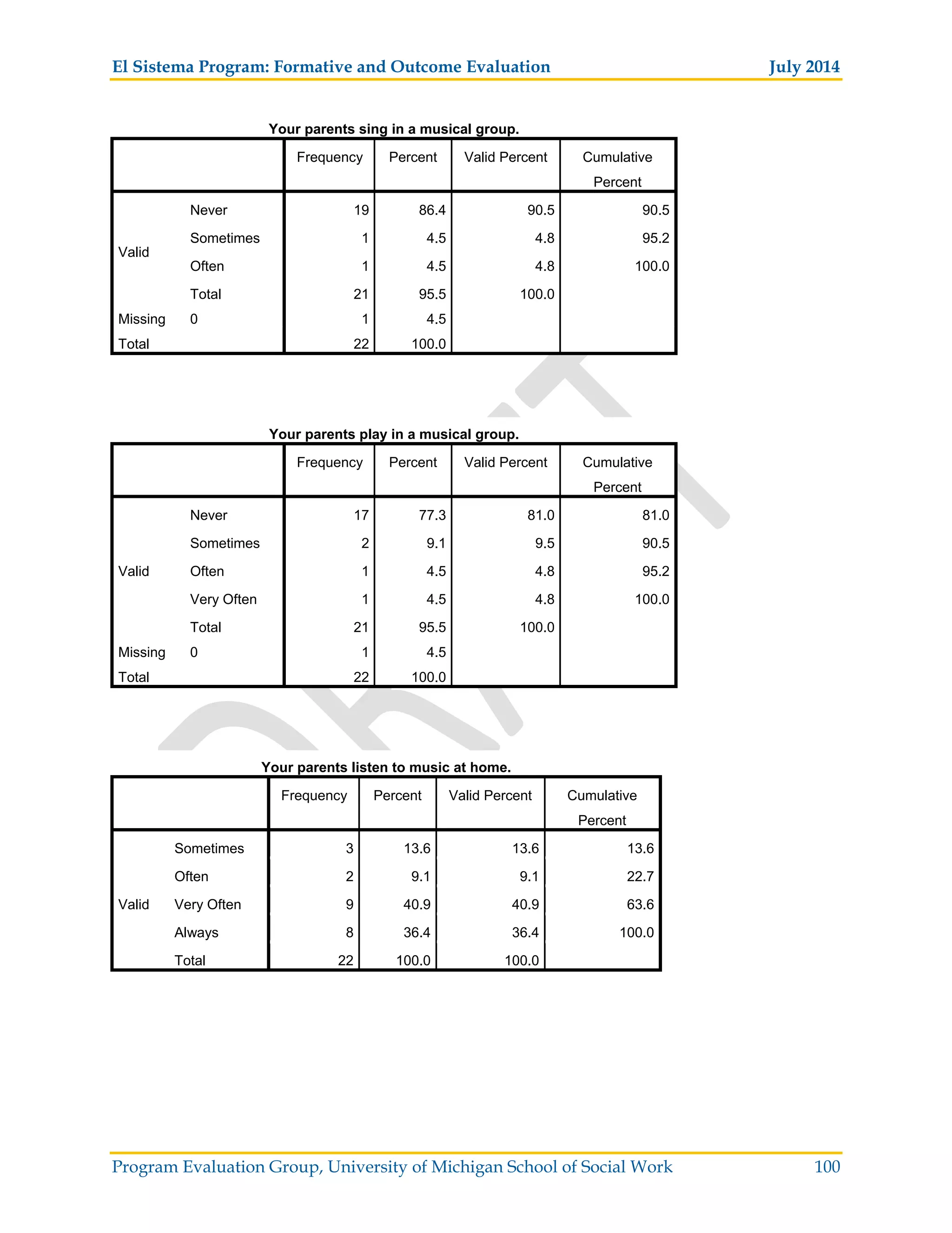 El Sistema Program: Formative and Outcome Evaluation July 2014
Program Evaluation Group, University of Michigan School of Social Work 100
Your parents sing in a musical group.
Frequency Percent Valid Percent Cumulative
Percent
Valid
Never 19 86.4 90.5 90.5
Sometimes 1 4.5 4.8 95.2
Often 1 4.5 4.8 100.0
Total 21 95.5 100.0
Missing 0 1 4.5
Total 22 100.0
Your parents play in a musical group.
Frequency Percent Valid Percent Cumulative
Percent
Valid
Never 17 77.3 81.0 81.0
Sometimes 2 9.1 9.5 90.5
Often 1 4.5 4.8 95.2
Very Often 1 4.5 4.8 100.0
Total 21 95.5 100.0
Missing 0 1 4.5
Total 22 100.0
Your parents listen to music at home.
Frequency Percent Valid Percent Cumulative
Percent
Valid
Sometimes 3 13.6 13.6 13.6
Often 2 9.1 9.1 22.7
Very Often 9 40.9 40.9 63.6
Always 8 36.4 36.4 100.0
Total 22 100.0 100.0
 