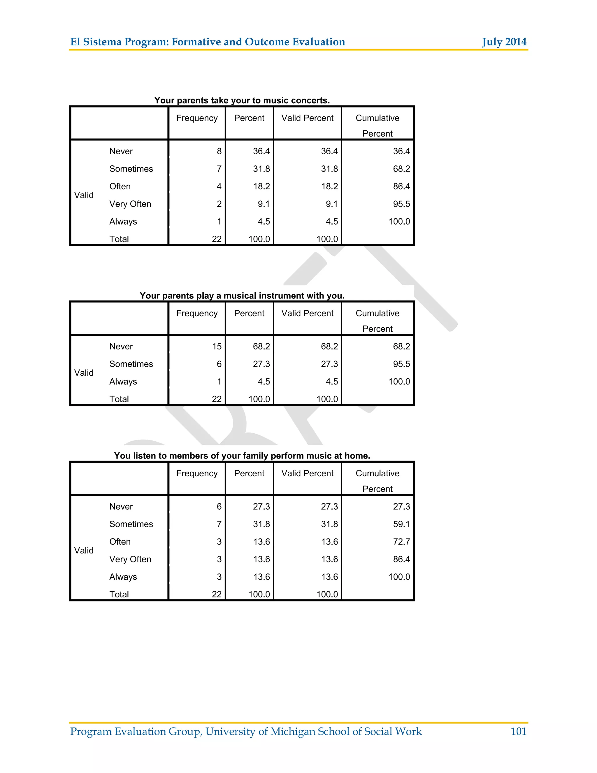 El Sistema Program: Formative and Outcome Evaluation July 2014
Program Evaluation Group, University of Michigan School of Social Work 101
Your parents take your to music concerts.
Frequency Percent Valid Percent Cumulative
Percent
Valid
Never 8 36.4 36.4 36.4
Sometimes 7 31.8 31.8 68.2
Often 4 18.2 18.2 86.4
Very Often 2 9.1 9.1 95.5
Always 1 4.5 4.5 100.0
Total 22 100.0 100.0
Your parents play a musical instrument with you.
Frequency Percent Valid Percent Cumulative
Percent
Valid
Never 15 68.2 68.2 68.2
Sometimes 6 27.3 27.3 95.5
Always 1 4.5 4.5 100.0
Total 22 100.0 100.0
You listen to members of your family perform music at home.
Frequency Percent Valid Percent Cumulative
Percent
Valid
Never 6 27.3 27.3 27.3
Sometimes 7 31.8 31.8 59.1
Often 3 13.6 13.6 72.7
Very Often 3 13.6 13.6 86.4
Always 3 13.6 13.6 100.0
Total 22 100.0 100.0
 