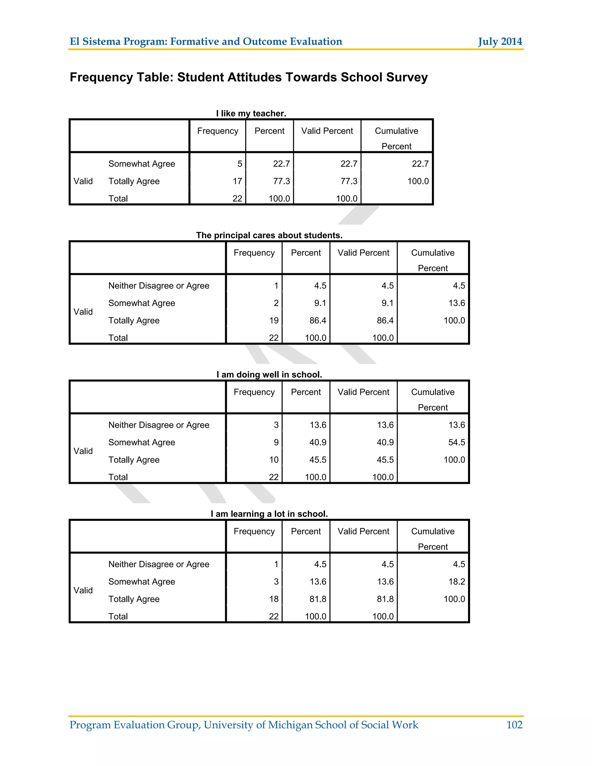 El Sistema Program: Formative and Outcome Evaluation July 2014
Program Evaluation Group, University of Michigan School of Social Work 102
Frequency Table: Student Attitudes Towards School Survey
I like my teacher.
Frequency Percent Valid Percent Cumulative
Percent
Valid
Somewhat Agree 5 22.7 22.7 22.7
Totally Agree 17 77.3 77.3 100.0
Total 22 100.0 100.0
The principal cares about students.
Frequency Percent Valid Percent Cumulative
Percent
Valid
Neither Disagree or Agree 1 4.5 4.5 4.5
Somewhat Agree 2 9.1 9.1 13.6
Totally Agree 19 86.4 86.4 100.0
Total 22 100.0 100.0
I am doing well in school.
Frequency Percent Valid Percent Cumulative
Percent
Valid
Neither Disagree or Agree 3 13.6 13.6 13.6
Somewhat Agree 9 40.9 40.9 54.5
Totally Agree 10 45.5 45.5 100.0
Total 22 100.0 100.0
I am learning a lot in school.
Frequency Percent Valid Percent Cumulative
Percent
Valid
Neither Disagree or Agree 1 4.5 4.5 4.5
Somewhat Agree 3 13.6 13.6 18.2
Totally Agree 18 81.8 81.8 100.0
Total 22 100.0 100.0
 