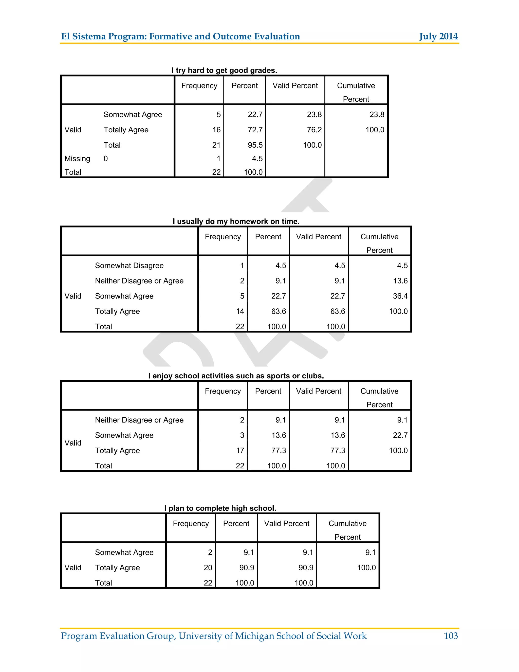 El Sistema Program: Formative and Outcome Evaluation July 2014
Program Evaluation Group, University of Michigan School of Social Work 103
I try hard to get good grades.
Frequency Percent Valid Percent Cumulative
Percent
Valid
Somewhat Agree 5 22.7 23.8 23.8
Totally Agree 16 72.7 76.2 100.0
Total 21 95.5 100.0
Missing 0 1 4.5
Total 22 100.0
I usually do my homework on time.
Frequency Percent Valid Percent Cumulative
Percent
Valid
Somewhat Disagree 1 4.5 4.5 4.5
Neither Disagree or Agree 2 9.1 9.1 13.6
Somewhat Agree 5 22.7 22.7 36.4
Totally Agree 14 63.6 63.6 100.0
Total 22 100.0 100.0
I enjoy school activities such as sports or clubs.
Frequency Percent Valid Percent Cumulative
Percent
Valid
Neither Disagree or Agree 2 9.1 9.1 9.1
Somewhat Agree 3 13.6 13.6 22.7
Totally Agree 17 77.3 77.3 100.0
Total 22 100.0 100.0
I plan to complete high school.
Frequency Percent Valid Percent Cumulative
Percent
Valid
Somewhat Agree 2 9.1 9.1 9.1
Totally Agree 20 90.9 90.9 100.0
Total 22 100.0 100.0
 