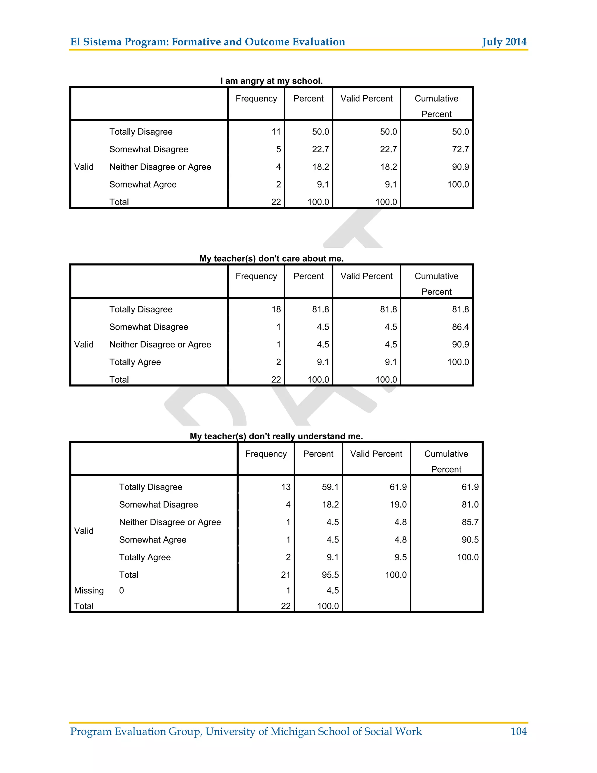 El Sistema Program: Formative and Outcome Evaluation July 2014
Program Evaluation Group, University of Michigan School of Social Work 104
I am angry at my school.
Frequency Percent Valid Percent Cumulative
Percent
Valid
Totally Disagree 11 50.0 50.0 50.0
Somewhat Disagree 5 22.7 22.7 72.7
Neither Disagree or Agree 4 18.2 18.2 90.9
Somewhat Agree 2 9.1 9.1 100.0
Total 22 100.0 100.0
My teacher(s) don't care about me.
Frequency Percent Valid Percent Cumulative
Percent
Valid
Totally Disagree 18 81.8 81.8 81.8
Somewhat Disagree 1 4.5 4.5 86.4
Neither Disagree or Agree 1 4.5 4.5 90.9
Totally Agree 2 9.1 9.1 100.0
Total 22 100.0 100.0
My teacher(s) don't really understand me.
Frequency Percent Valid Percent Cumulative
Percent
Valid
Totally Disagree 13 59.1 61.9 61.9
Somewhat Disagree 4 18.2 19.0 81.0
Neither Disagree or Agree 1 4.5 4.8 85.7
Somewhat Agree 1 4.5 4.8 90.5
Totally Agree 2 9.1 9.5 100.0
Total 21 95.5 100.0
Missing 0 1 4.5
Total 22 100.0
 